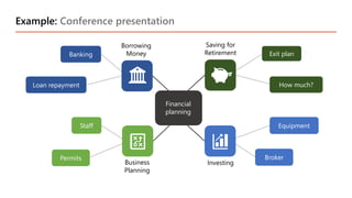 Example: Conference presentation
Borrowing
Money
Saving for
Retirement
Financial
planning
Investing
Business
Planning
Banking
Loan repayment
Permits
Staff Equipment
Broker
How much?
Exit plan
 