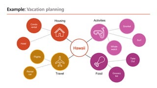 Example: Vacation planning
Housing Activities
Food
Travel
Condo
rental
Hotel
Rental
car
Flights
Take
Out
Grocery
list
Surf
Snorkel
Whale
watch
Hawaii
 