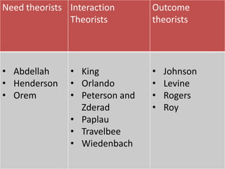 Need theorists Interaction
Theorists
Outcome
theorists
• Abdellah
• Henderson
• Orem
• King
• Orlando
• Peterson and
Zderad
• Paplau
• Travelbee
• Wiedenbach
• Johnson
• Levine
• Rogers
• Roy
 