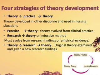 • Theory → practice → theory
Theory developed in other discipline and used in nursing
situations
• Practice → theory : theory evolved from clinical practice
• Research → theory or inductive method
Must evolve from research findings or empirical evidence.
• Theory → research → theory . Original theory examined
and given a new research findings.
 