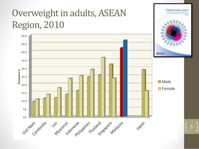 Overview of obesity in Malaysia