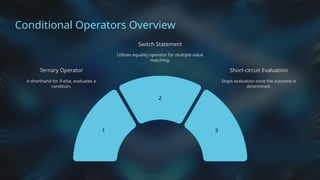 Conditional Operators Overview
Ternary Operator
A shorthand for if-else, evaluates a
condition.
Switch Statement
Utilizes equality operator for multiple value
matching.
1
2
Short-circuit Evaluation
Stops evaluation once the outcome is
determined.
3
 