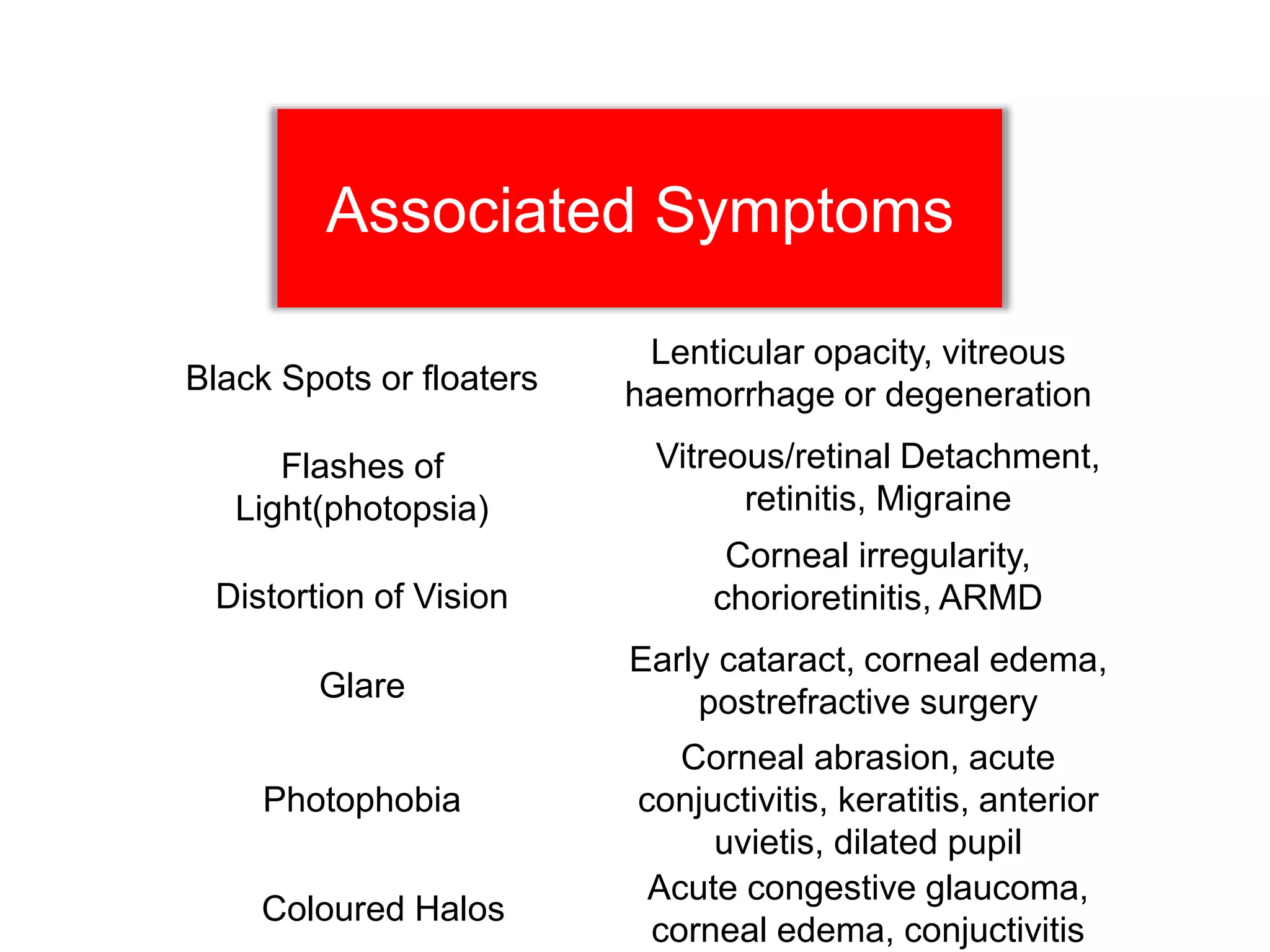 Associated Symptoms
Black Spots or floaters
Flashes of
Light(photopsia)
Distortion of Vision
Glare
Photophobia
Lenticular opacity, vitreous
haemorrhage or degeneration
Vitreous/retinal Detachment,
retinitis, Migraine
Corneal irregularity,
chorioretinitis, ARMD
Early cataract, corneal edema,
postrefractive surgery
Corneal abrasion, acute
conjuctivitis, keratitis, anterior
uvietis, dilated pupil
Coloured Halos
Acute congestive glaucoma,
corneal edema, conjuctivitis
 