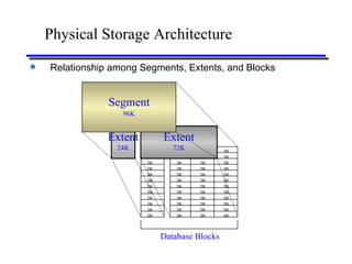 Physical Storage Architecture Relationship among Segments, Extents, and Blocks Extent 24K 2K 2K 2K 2K 2K 2K 2K 2K 2K 2K 2K 2K 2K 2K 2K 2K 2K 2K 2K 2K 2K 2K 2K 2K 2K 2K 2K 2K 2K 2K 2K 2K 2K 2K 2K 2K 2K 2K 2K 2K 2K 2K Extent 72K Segment 96K Database Blocks 