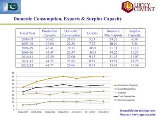 Overview of Pakistani Cement Industry | PDF