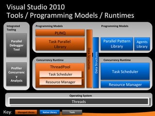 Visual Studio 2010 Tools / Programming Models / Runtimes Threads Operating System Concurrency Runtime Programming Models T...