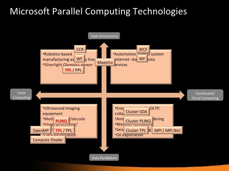 Overview Of Parallel Development - Ericnel