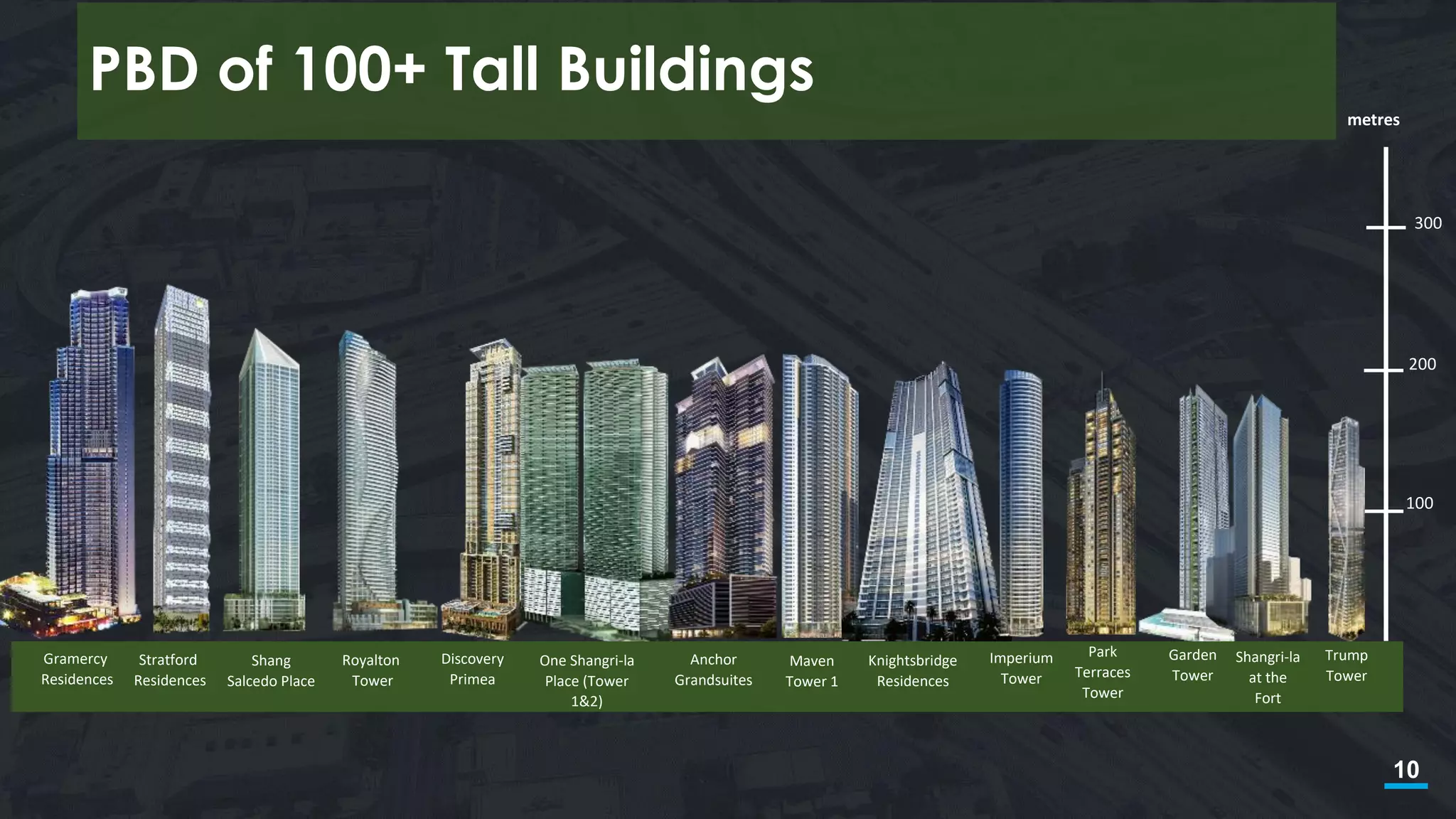 10
100
200
300
metres
PBD of 100+ Tall Buildings
Gramercy
Residences
Stratford
Residences
Shang
Salcedo Place
Royalton
Tower
Discovery
Primea
One Shangri-la
Place (Tower
1&2)
Anchor
Grandsuites
Maven
Tower 1
Knightsbridge
Residences
Imperium
Tower
Park
Terraces
Tower
Garden
Tower
Shangri-la
at the
Fort
Trump
Tower
 