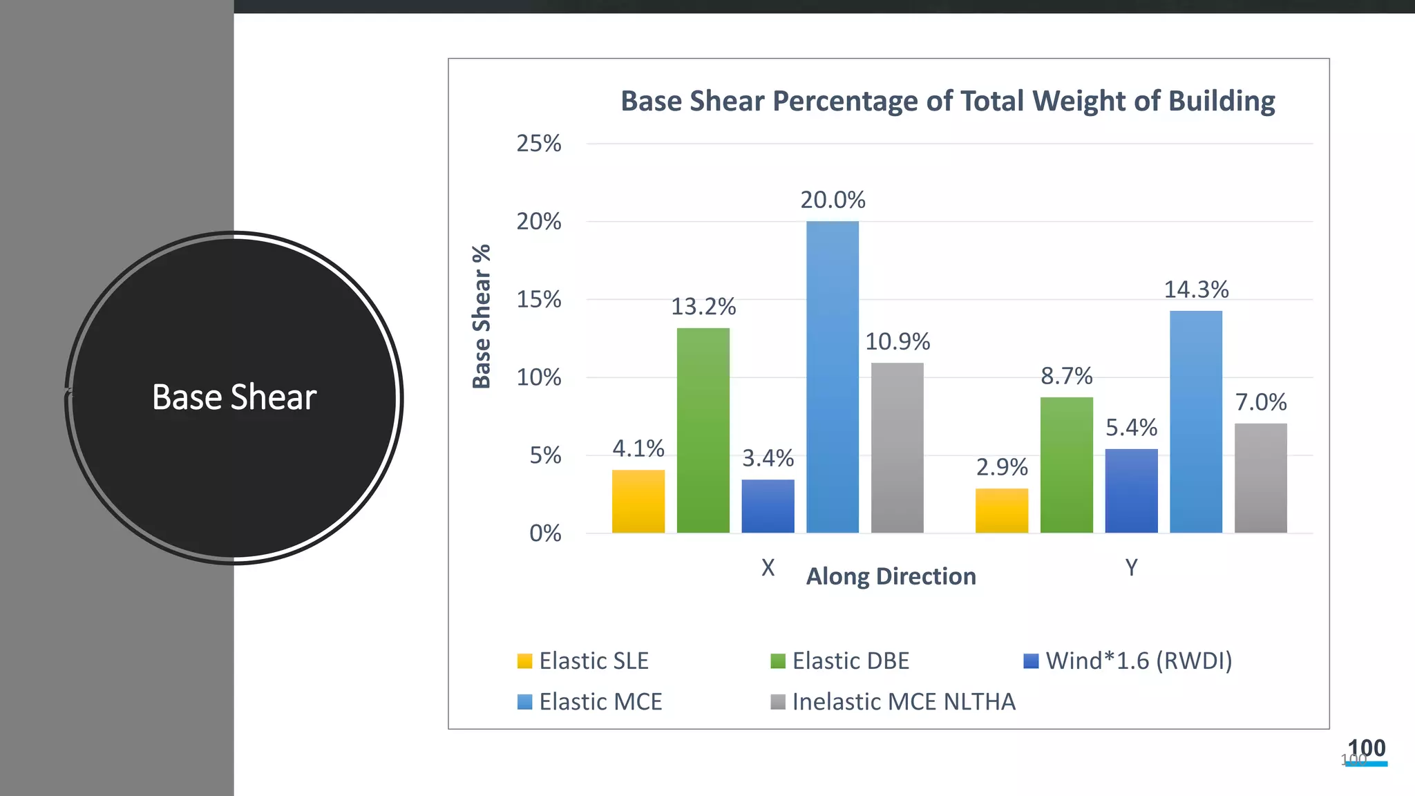 100
Base Shear
100
4.1%
2.9%
13.2%
8.7%
3.4%
5.4%
20.0%
14.3%
10.9%
7.0%
0%
5%
10%
15%
20%
25%
X Y
BaseShear%
Along Direction
Base Shear Percentage of Total Weight of Building
Elastic SLE Elastic DBE Wind*1.6 (RWDI)
Elastic MCE Inelastic MCE NLTHA
 