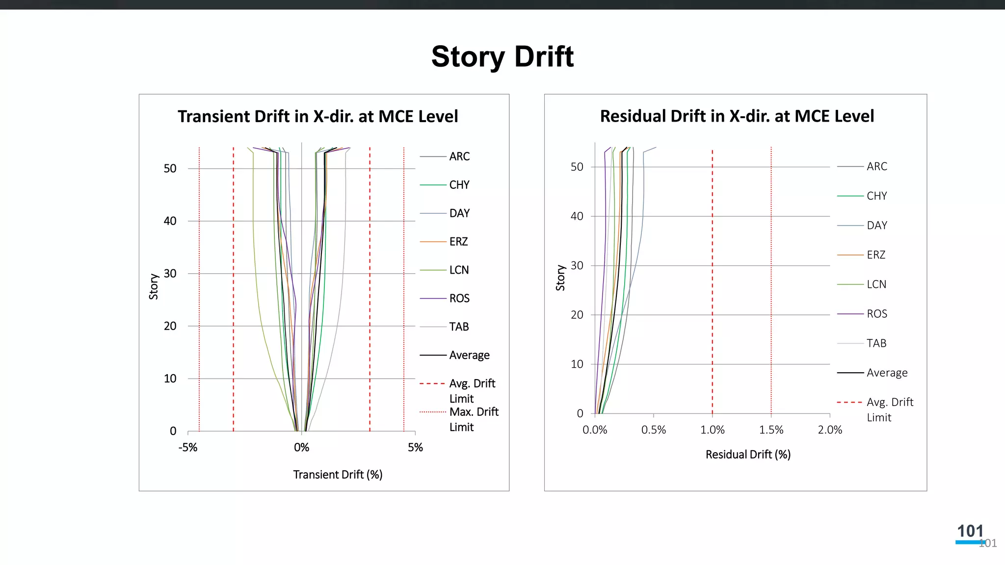 101
Story Drift
101
0
10
20
30
40
50
-5% 0% 5%
Story
Transient Drift (%)
Transient Drift in X-dir. at MCE Level
ARC
CHY
DAY
ERZ
LCN
ROS
TAB
Average
Avg. Drift
Limit
Max. Drift
Limit
0
10
20
30
40
50
0.0% 0.5% 1.0% 1.5% 2.0%
Story
Residual Drift (%)
Residual Drift in X-dir. at MCE Level
ARC
CHY
DAY
ERZ
LCN
ROS
TAB
Average
Avg. Drift
Limit
 