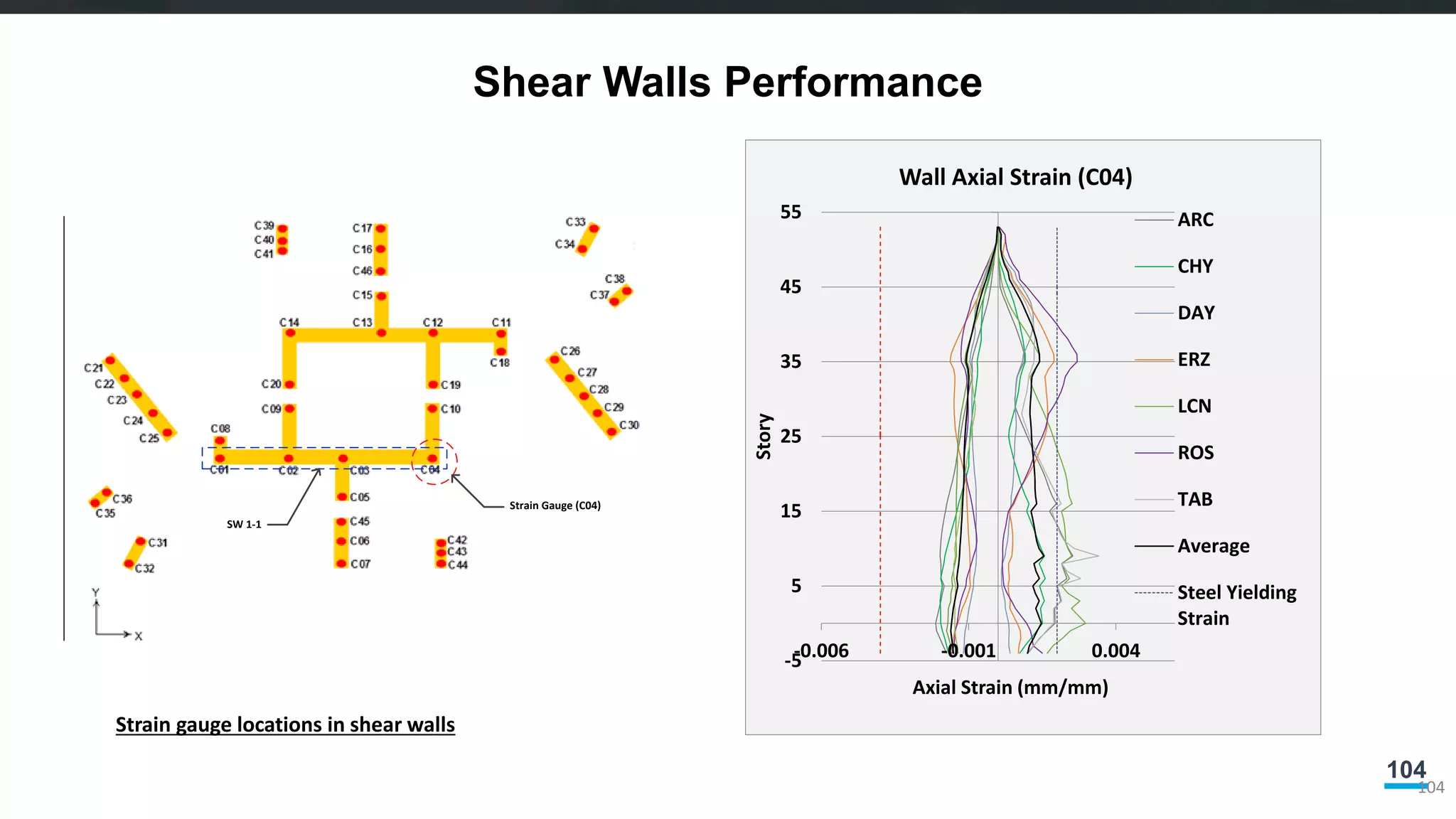 104
Shear Walls Performance
104
Strain Gauge (C04)
SW 1-1
-5
5
15
25
35
45
55
-0.006 -0.001 0.004
Story
Axial Strain (mm/mm)
Wall Axial Strain (C04)
ARC
CHY
DAY
ERZ
LCN
ROS
TAB
Average
Steel Yielding
Strain
Strain gauge locations in shear walls
 
