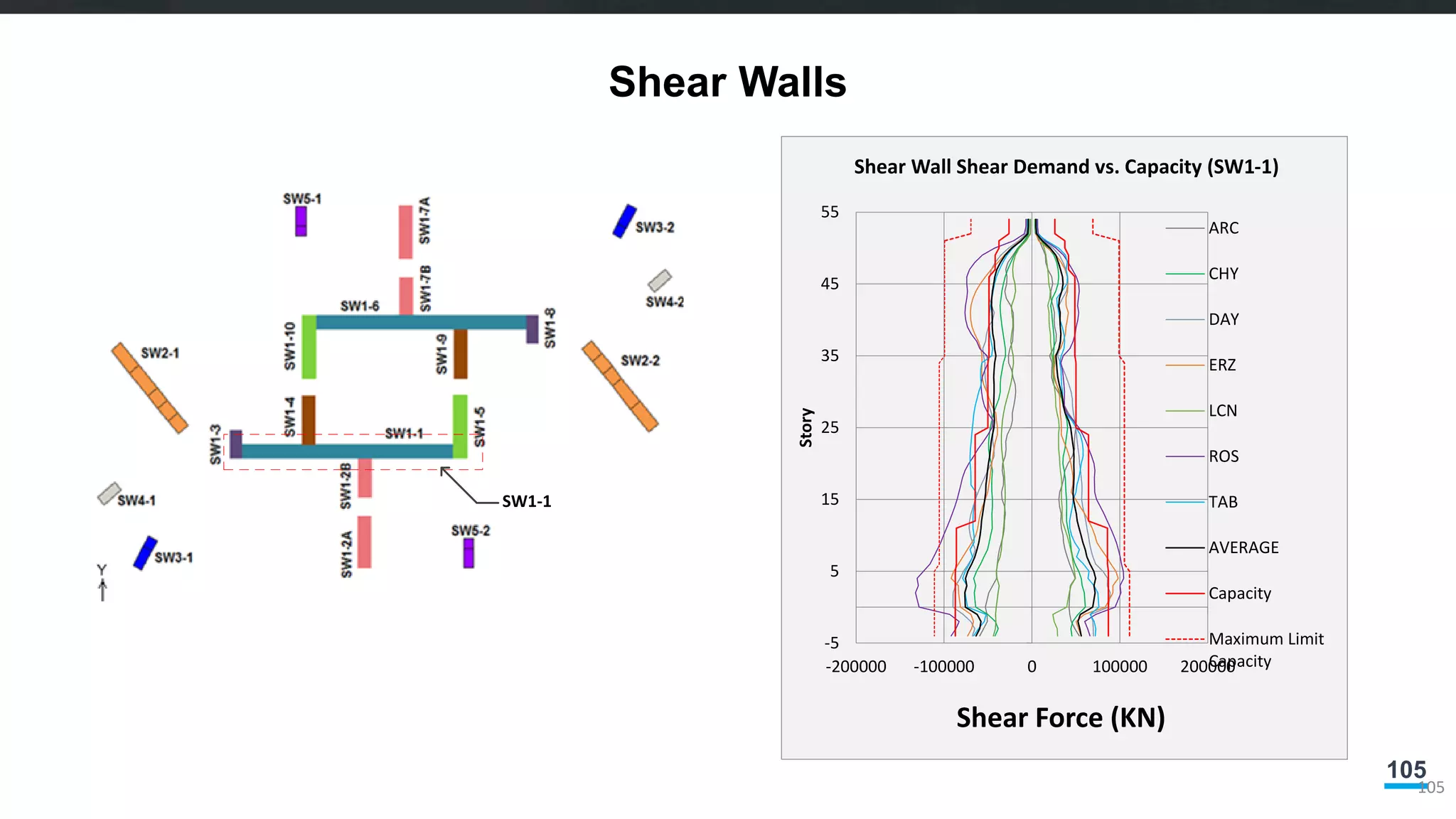 105
Shear Walls
105
-5
5
15
25
35
45
55
-200000 -100000 0 100000 200000
Story
Shear Force (KN)
Shear Wall Shear Demand vs. Capacity (SW1-1)
ARC
CHY
DAY
ERZ
LCN
ROS
TAB
AVERAGE
Capacity
Maximum Limit
Capacity
SW1-1
 