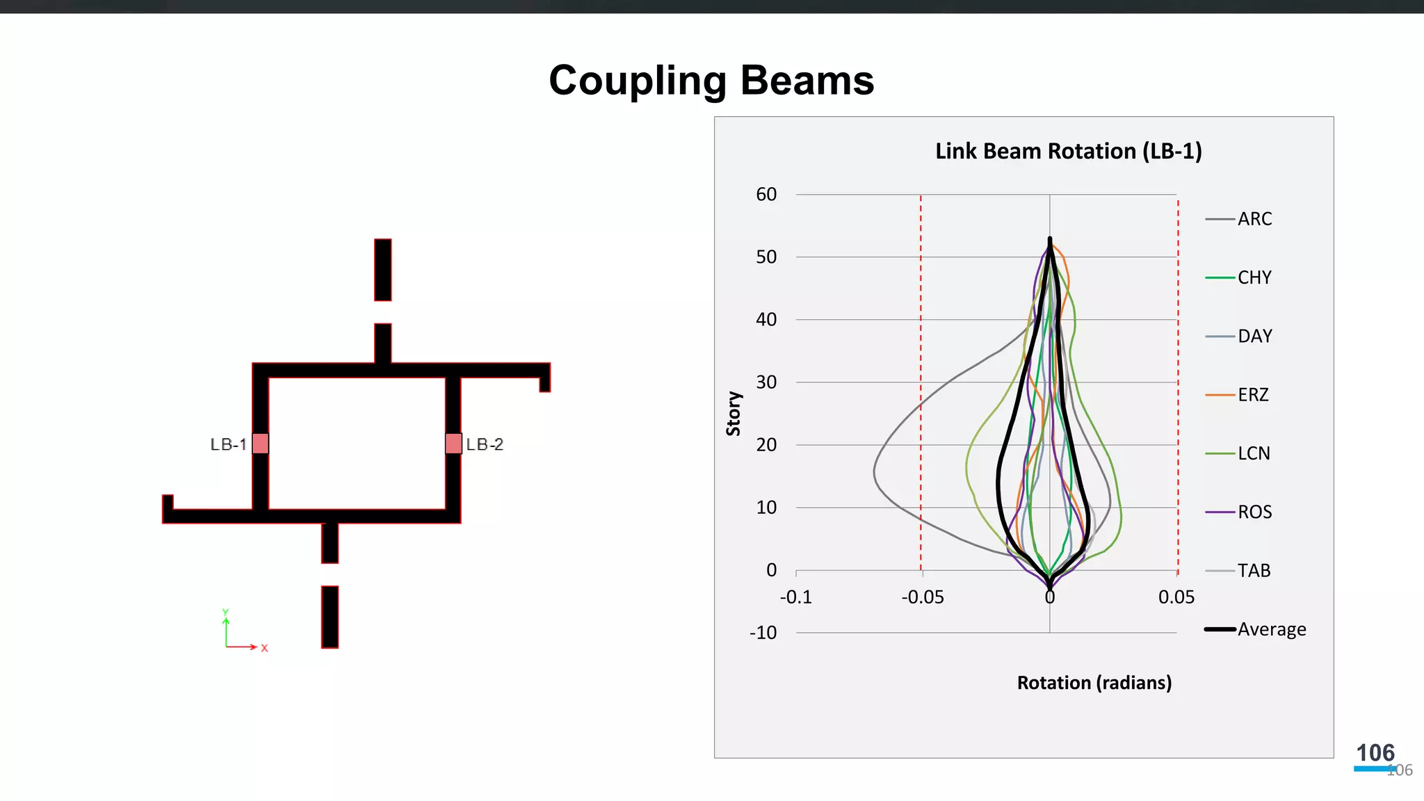 106
Coupling Beams
106
-10
0
10
20
30
40
50
60
-0.1 -0.05 0 0.05
Story
Rotation (radians)
Link Beam Rotation (LB-1)
ARC
CHY
DAY
ERZ
LCN
ROS
TAB
Average
 