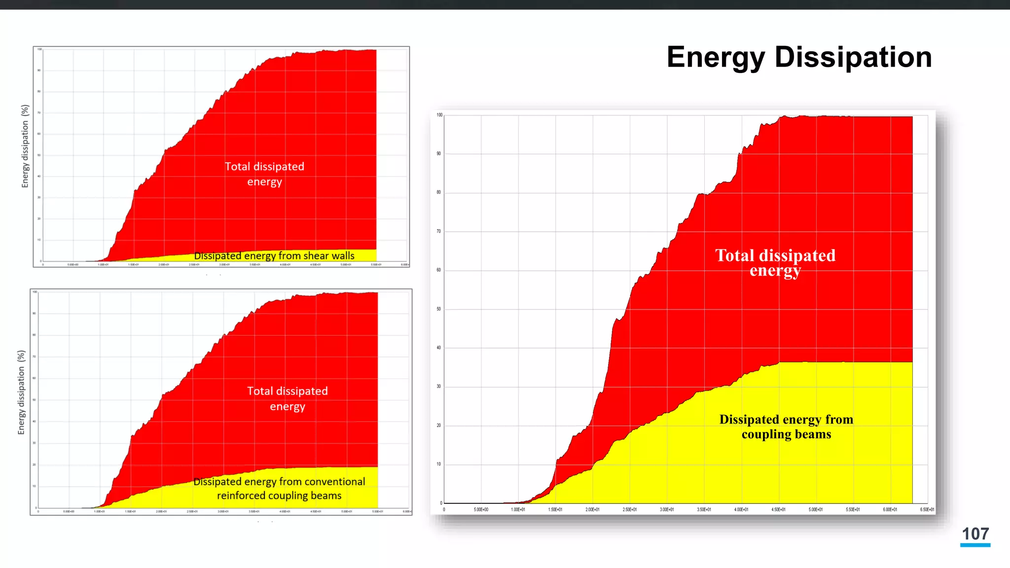 107
Energy Dissipation
Total dissipated
energy
Dissipated energy from
coupling beams
 