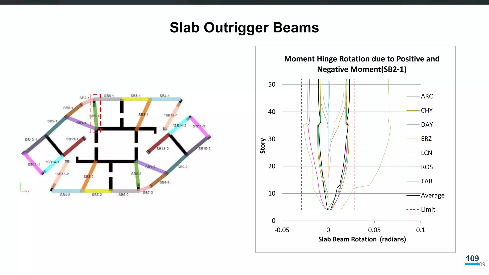 109
Slab Outrigger Beams
109
0
10
20
30
40
50
-0.05 0 0.05 0.1
Story
Slab Beam Rotation (radians)
Moment Hinge Rotation due to Positive and
Negative Moment(SB2-1)
ARC
CHY
DAY
ERZ
LCN
ROS
TAB
Average
Limit
 