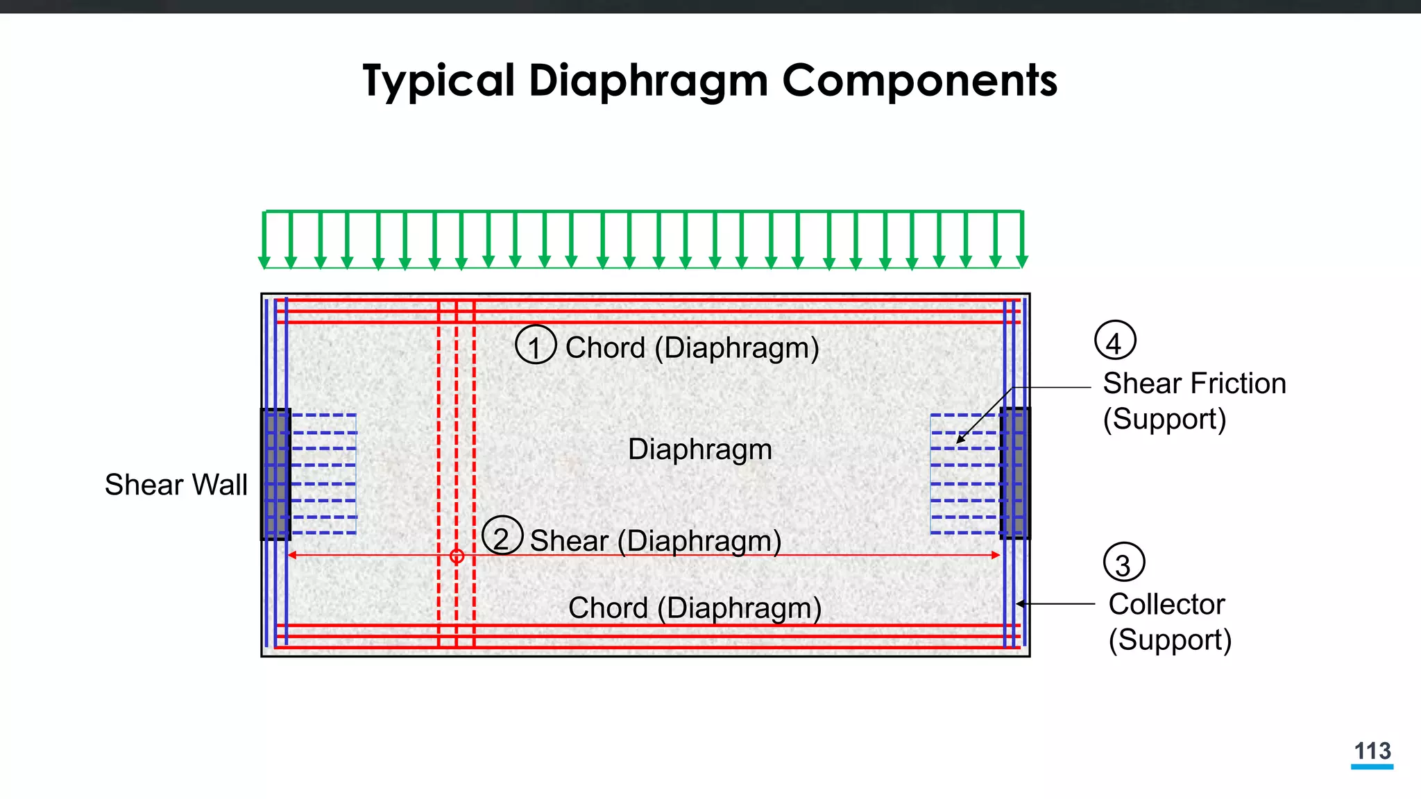 113
Typical Diaphragm Components
Chord (Diaphragm)
Chord (Diaphragm) Collector
(Support)
Shear Friction
(Support)
Shear (Diaphragm)
Shear Wall
Diaphragm
1
2
4
3
 