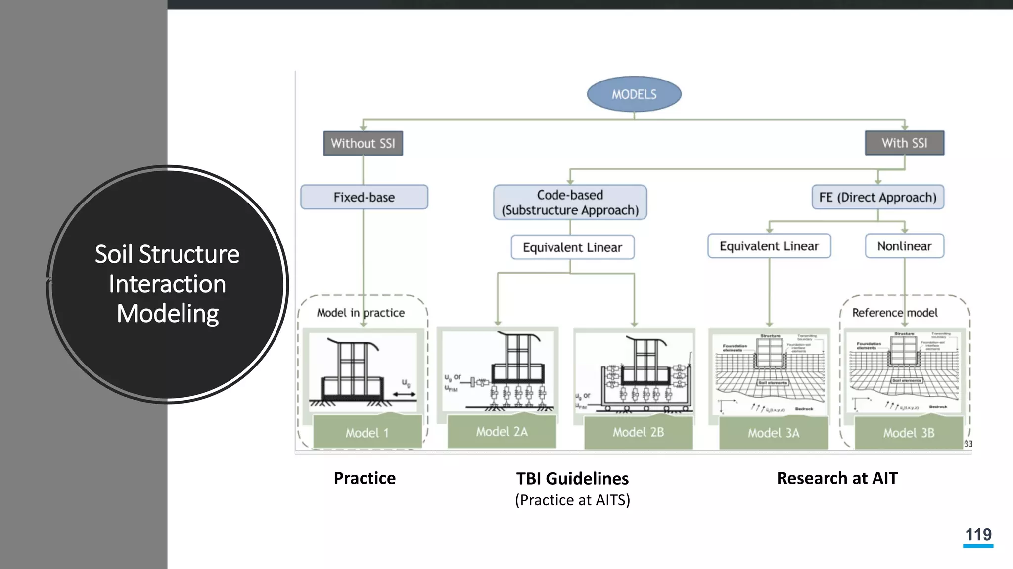119
Soil Structure
Interaction
Modeling
TBI Guidelines
(Practice at AITS)
Practice Research at AIT
 