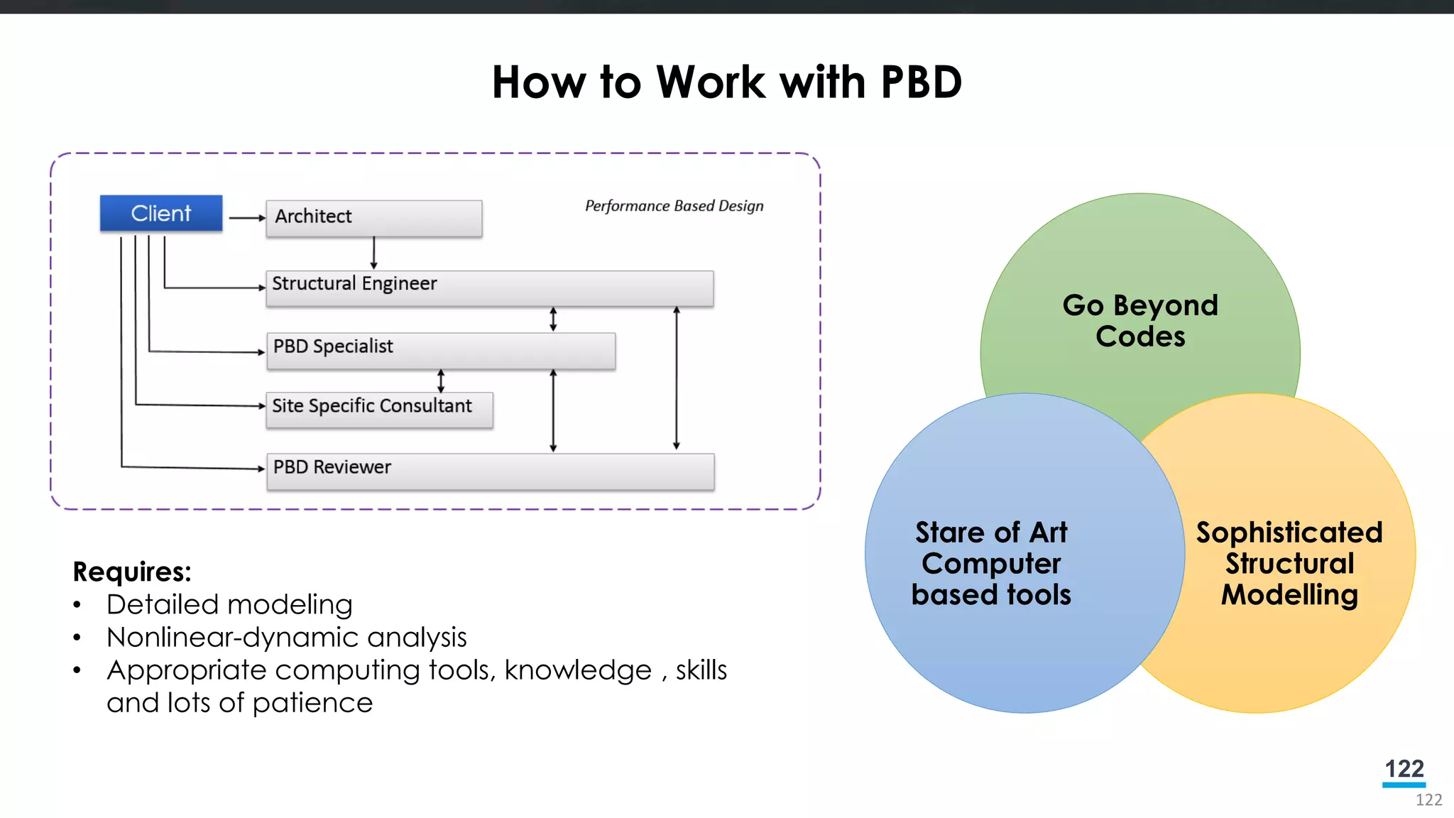 122
How to Work with PBD
122
Requires:
• Detailed modeling
• Nonlinear-dynamic analysis
• Appropriate computing tools, knowledge , skills
and lots of patience
Go Beyond
Codes
Sophisticated
Structural
Modelling
Stare of Art
Computer
based tools
 