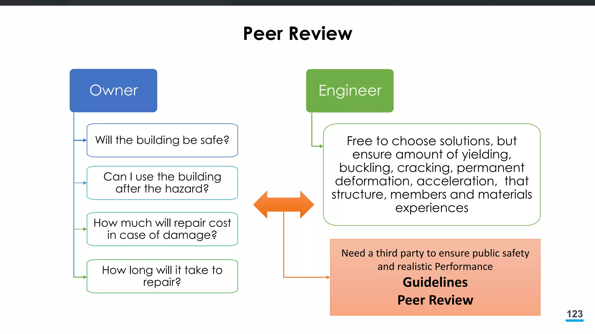 123
Peer Review
Owner
Will the building be safe?
Can I use the building
after the hazard?
How much will repair cost
in case of damage?
How long will it take to
repair?
Engineer
Free to choose solutions, but
ensure amount of yielding,
buckling, cracking, permanent
deformation, acceleration, that
structure, members and materials
experiences
Need a third party to ensure public safety
and realistic Performance
Guidelines
Peer Review
 