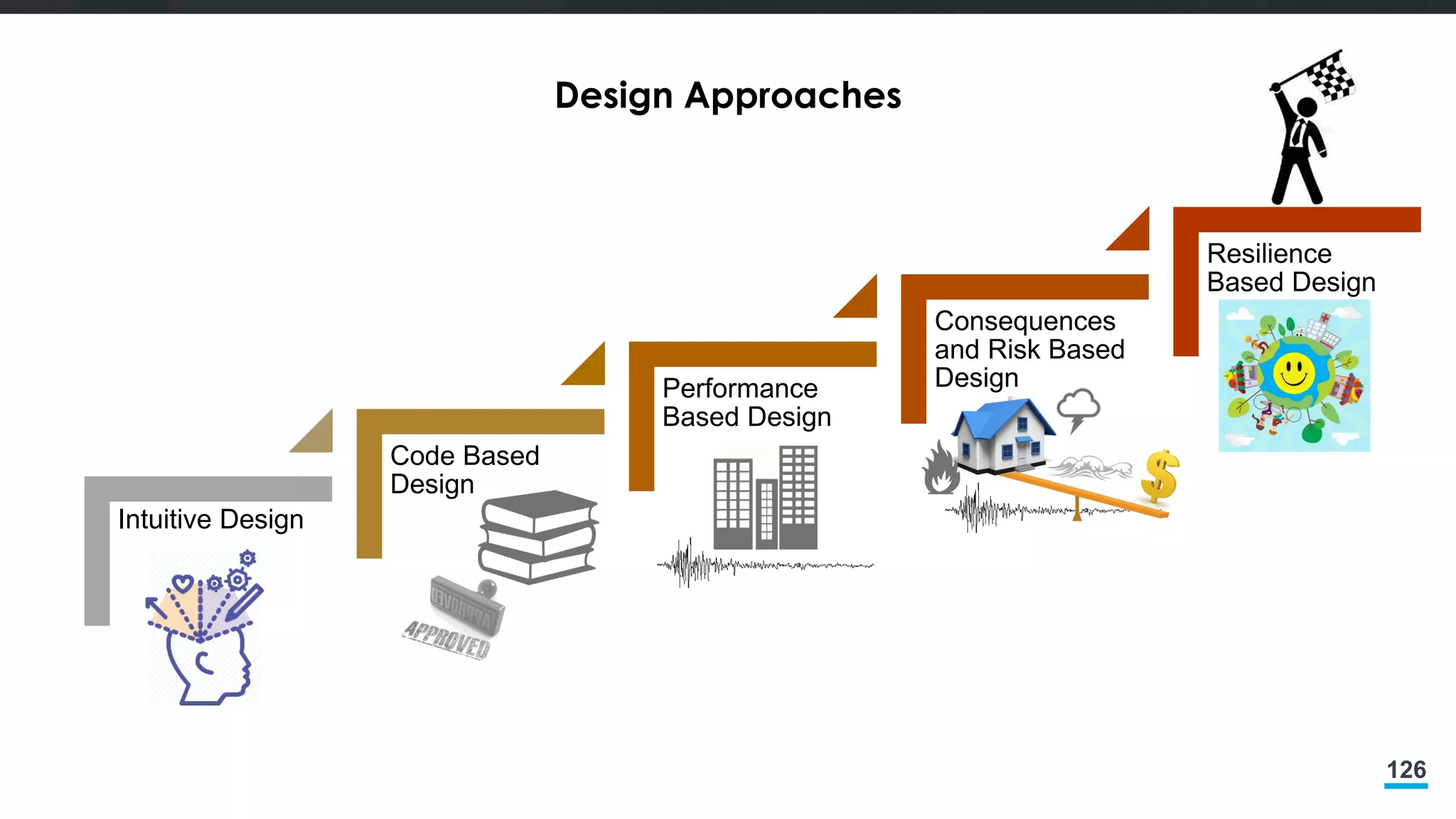 126
Design Approaches
Intuitive Design
Code Based
Design
Performance
Based Design
Consequences
and Risk Based
Design
Resilience
Based Design
 
