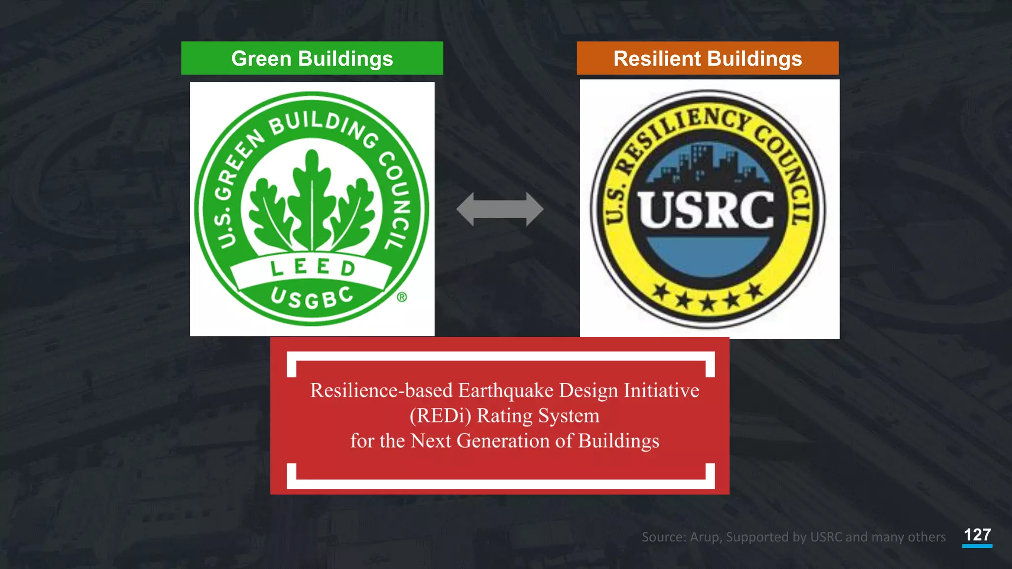 127Source: Arup, Supported by USRC and many others
Green Buildings Resilient Buildings
 