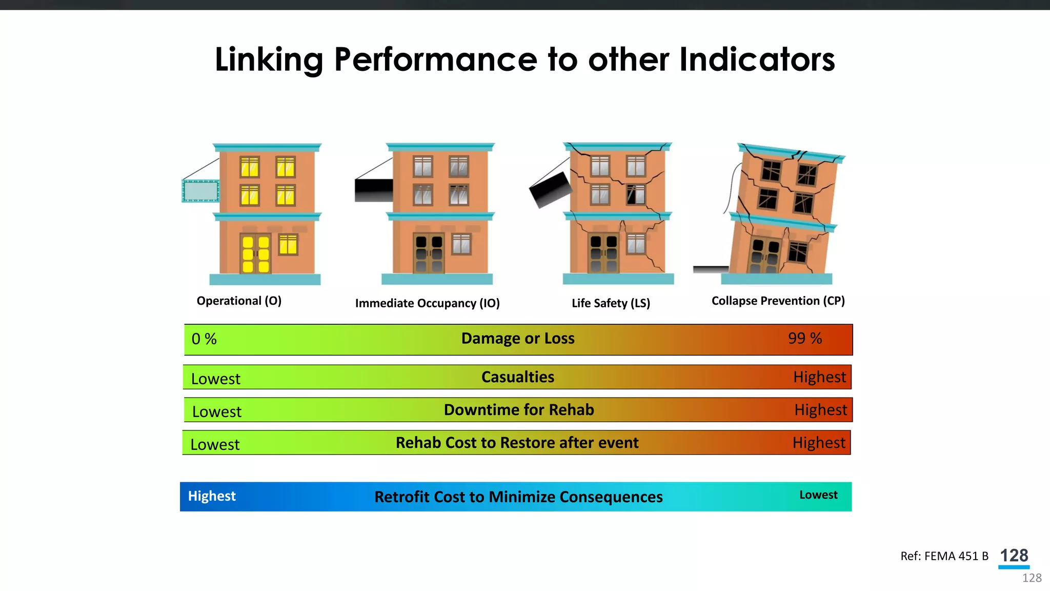 128
Linking Performance to other Indicators
128
Operational (O) Immediate Occupancy (IO) Life Safety (LS) Collapse Prevention (CP)
0 % Damage or Loss 99 %
Ref: FEMA 451 B
CasualtiesLowest Highest
Rehab Cost to Restore after eventLowest Highest
Retrofit Cost to Minimize ConsequencesHighest Lowest
Downtime for RehabLowest Highest
 