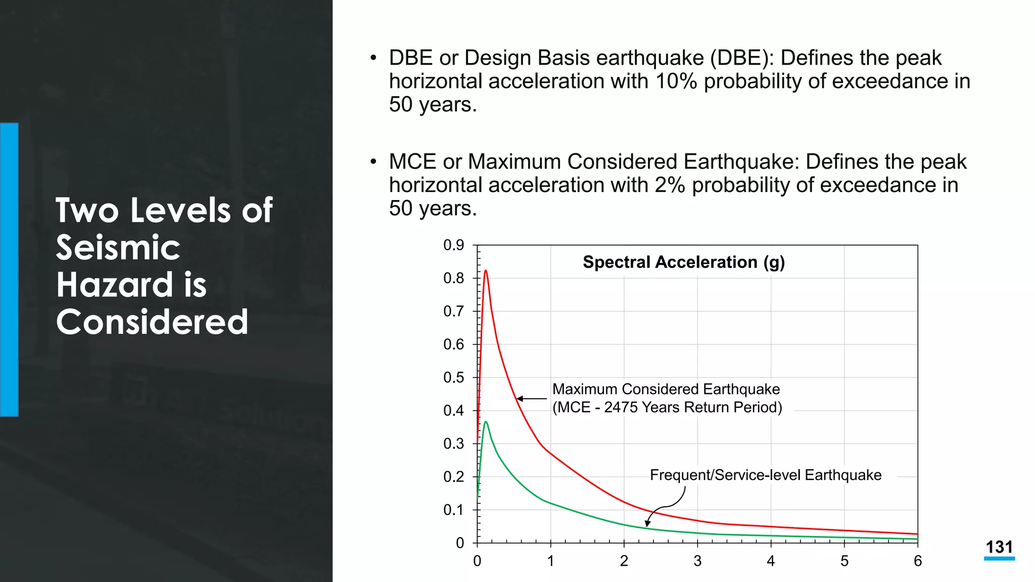131
Two Levels of
Seismic
Hazard is
Considered
• DBE or Design Basis earthquake (DBE): Defines the peak
horizontal acceleration with 10% probability of exceedance in
50 years.
• MCE or Maximum Considered Earthquake: Defines the peak
horizontal acceleration with 2% probability of exceedance in
50 years.
0
0.1
0.2
0.3
0.4
0.5
0.6
0.7
0.8
0.9
0 1 2 3 4 5 6
Frequent/Service-level Earthquake
Spectral Acceleration (g)
Maximum Considered Earthquake
(MCE - 2475 Years Return Period)
 