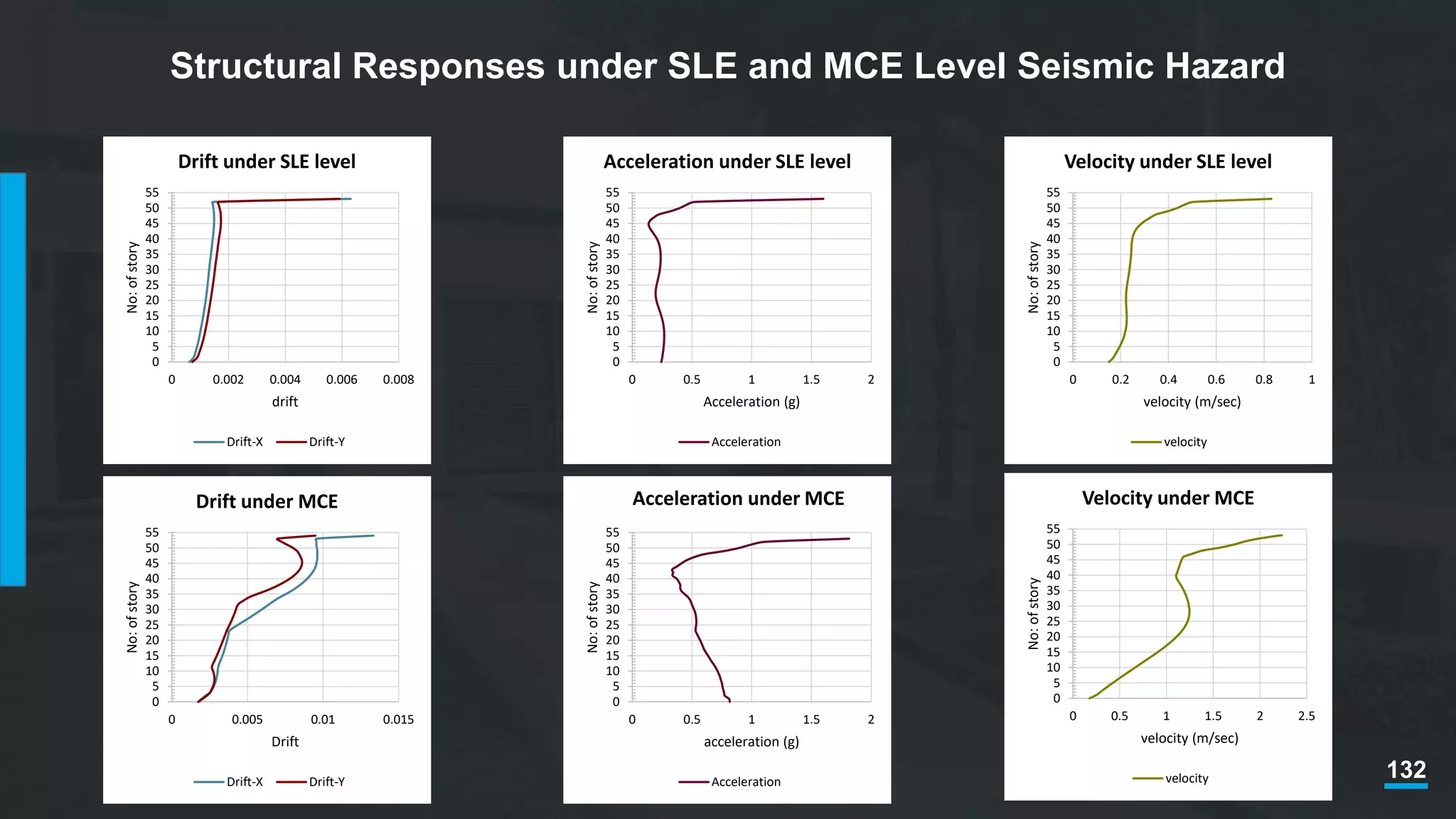 132
Structural Responses under SLE and MCE Level Seismic Hazard
0
5
10
15
20
25
30
35
40
45
50
55
0 0.002 0.004 0.006 0.008
No:ofstory
drift
Drift under SLE level
Drift-X Drift-Y
0
5
10
15
20
25
30
35
40
45
50
55
0 0.5 1 1.5 2
No:ofstory
Acceleration (g)
Acceleration under SLE level
Acceleration
0
5
10
15
20
25
30
35
40
45
50
55
0 0.2 0.4 0.6 0.8 1
No:ofstory
velocity (m/sec)
Velocity under SLE level
velocity
0
5
10
15
20
25
30
35
40
45
50
55
0 0.005 0.01 0.015
No:ofstory
Drift
Drift under MCE
Drift-X Drift-Y
0
5
10
15
20
25
30
35
40
45
50
55
0 0.5 1 1.5 2
No:ofstory
acceleration (g)
Acceleration under MCE
Acceleration
0
5
10
15
20
25
30
35
40
45
50
55
0 0.5 1 1.5 2 2.5
No:ofstory
velocity (m/sec)
Velocity under MCE
velocity
 