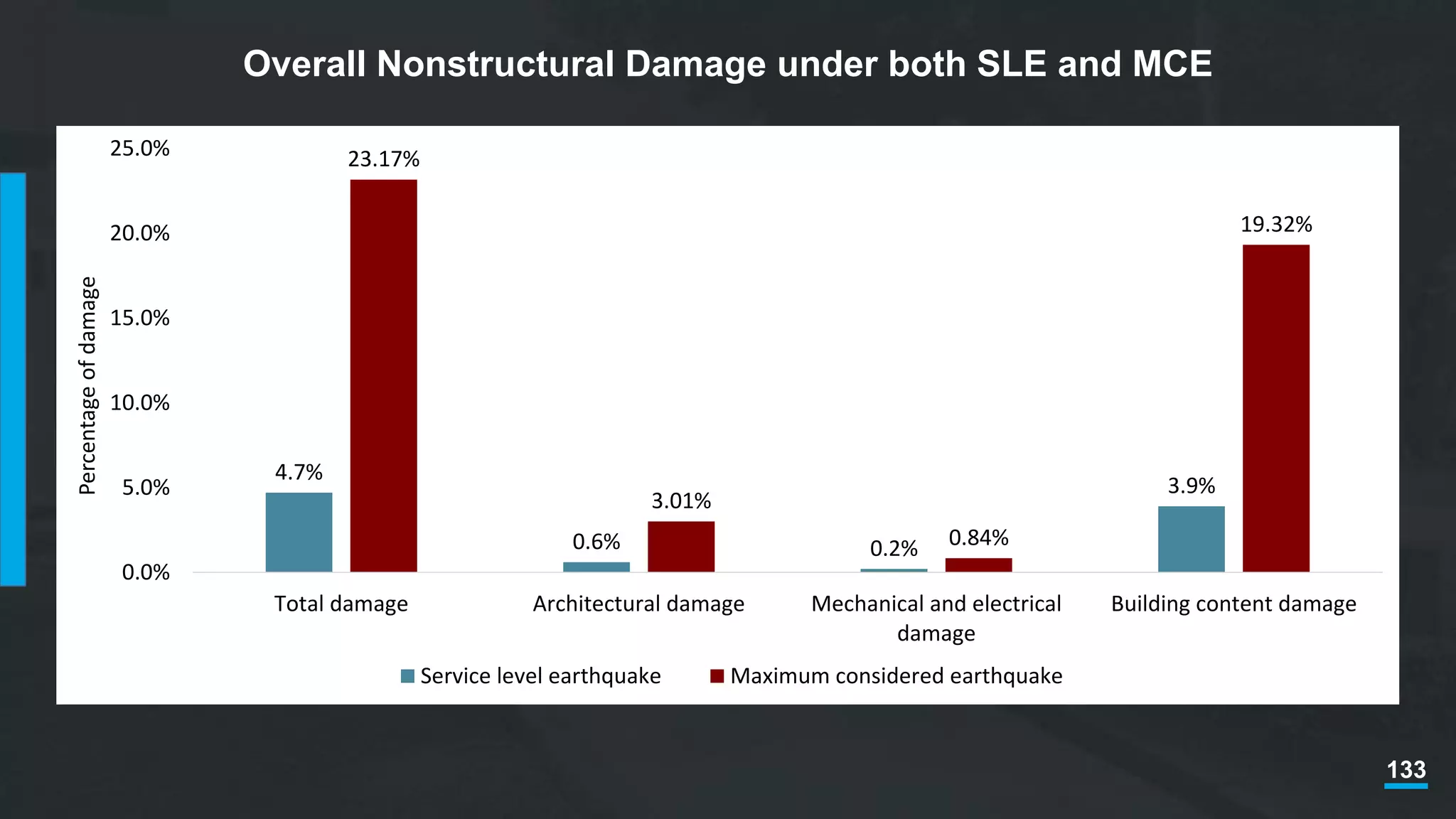 133
Overall Nonstructural Damage under both SLE and MCE
4.7%
0.6% 0.2%
3.9%
23.17%
3.01%
0.84%
19.32%
0.0%
5.0%
10.0%
15.0%
20.0%
25.0%
Total damage Architectural damage Mechanical and electrical
damage
Building content damage
Percentageofdamage
Service level earthquake Maximum considered earthquake
 