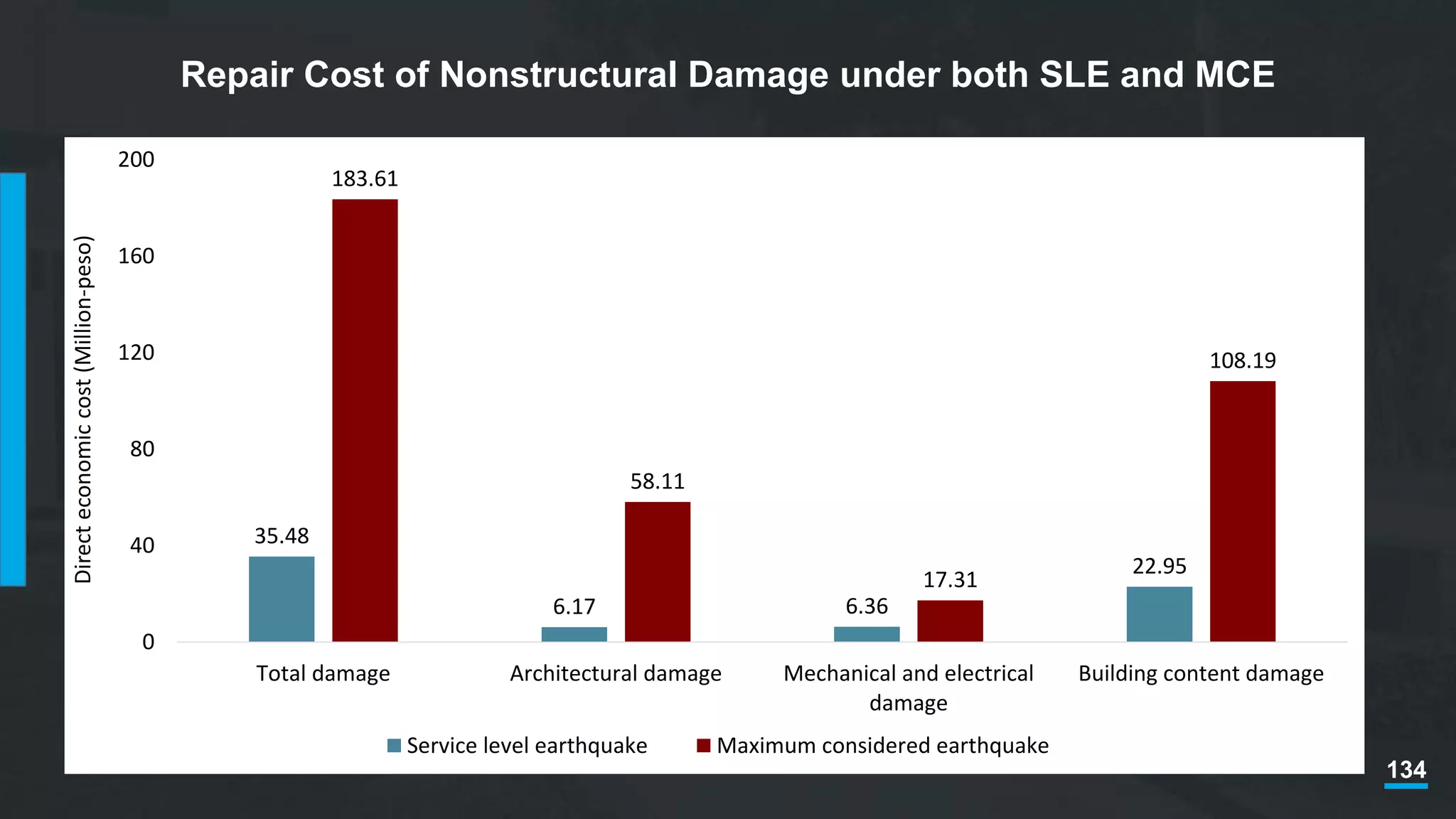 134
Repair Cost of Nonstructural Damage under both SLE and MCE
35.48
6.17 6.36
22.95
183.61
58.11
17.31
108.19
0
40
80
120
160
200
Total damage Architectural damage Mechanical and electrical
damage
Building content damage
Directeconomiccost(Million-peso)
Service level earthquake Maximum considered earthquake
 