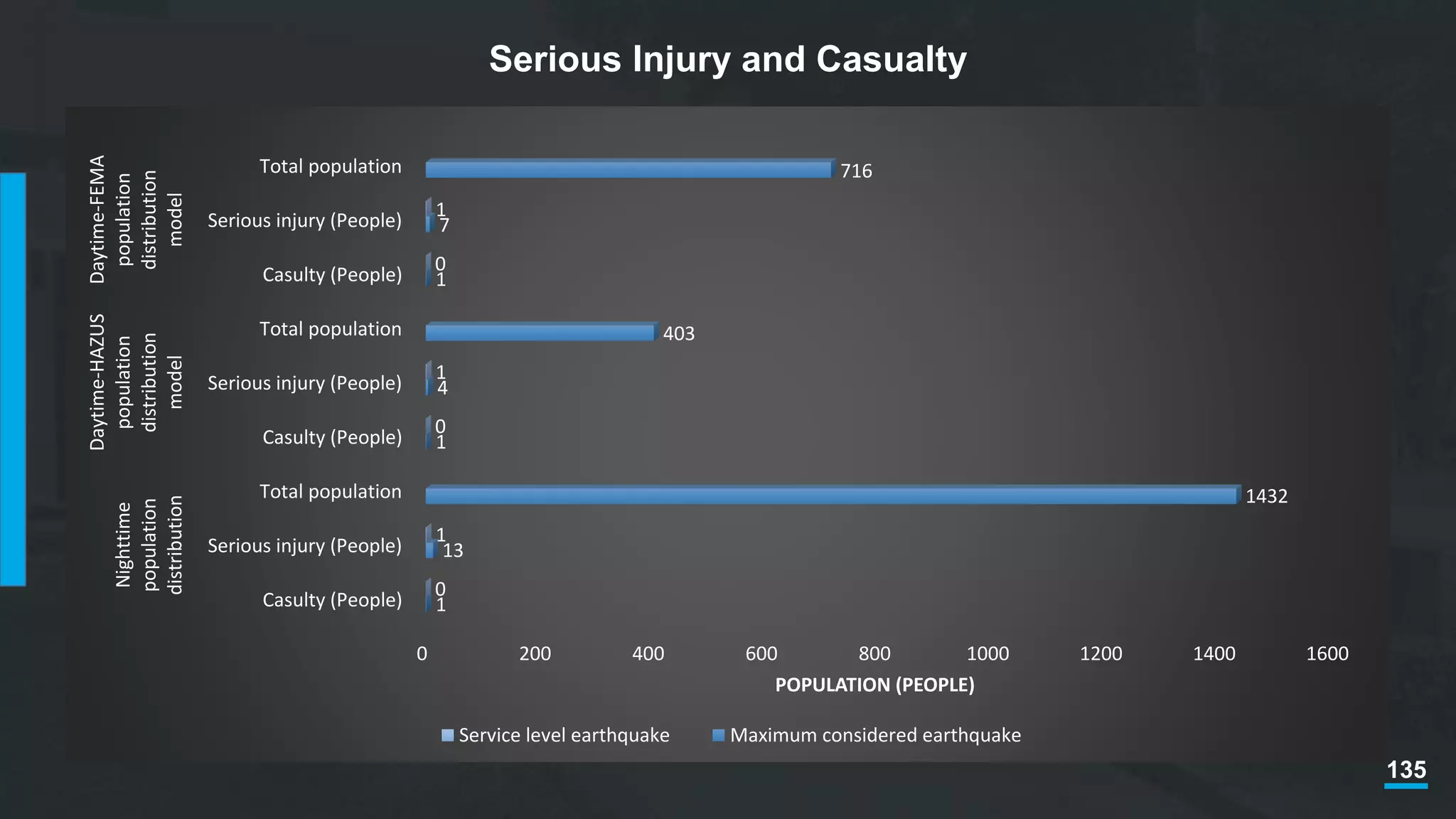 135
Serious Injury and Casualty
0 200 400 600 800 1000 1200 1400 1600
Casulty (People)
Serious injury (People)
Total population
Casulty (People)
Serious injury (People)
Total population
Casulty (People)
Serious injury (People)
Total population
Nighttime
population
distribution
Daytime-HAZUS
population
distribution
model
Daytime-FEMA
population
distribution
model
1
13
1432
1
4
403
1
7
716
0
1
0
1
0
1
POPULATION (PEOPLE)
Service level earthquake Maximum considered earthquake
 