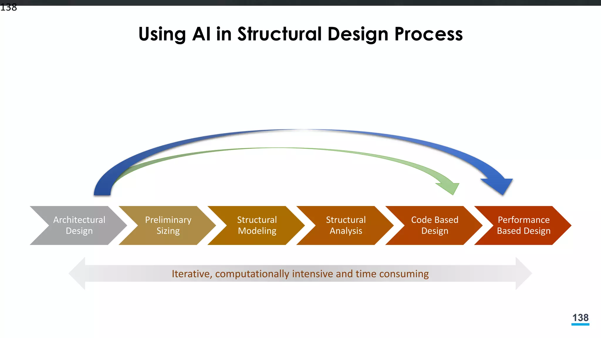 138
Using AI in Structural Design Process
Architectural
Design
Preliminary
Sizing
Structural
Modeling
Structural
Analysis
Code Based
Design
Performance
Based Design
138
Iterative, computationally intensive and time consuming
 