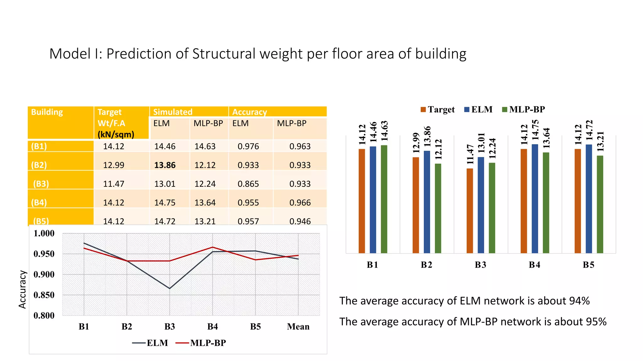 Model I: Prediction of Structural weight per floor area of building
Building Target
Wt/F.A
(kN/sqm)
Simulated Accuracy
ELM MLP-BP ELM MLP-BP
(B1) 14.12 14.46 14.63 0.976 0.963
(B2) 12.99 13.86 12.12 0.933 0.933
(B3) 11.47 13.01 12.24 0.865 0.933
(B4) 14.12 14.75 13.64 0.955 0.966
(B5) 14.12 14.72 13.21 0.957 0.946
14.12
12.99
11.47
14.12
14.12
14.46
13.86
13.01
14.75
14.72
14.63
12.12
12.24
13.64
13.21
B1 B2 B3 B4 B5
Target ELM MLP-BP
0.800
0.850
0.900
0.950
1.000
B1 B2 B3 B4 B5 Mean
ELM MLP-BP
The average accuracy of ELM network is about 94%
The average accuracy of MLP-BP network is about 95%
Accuracy
 