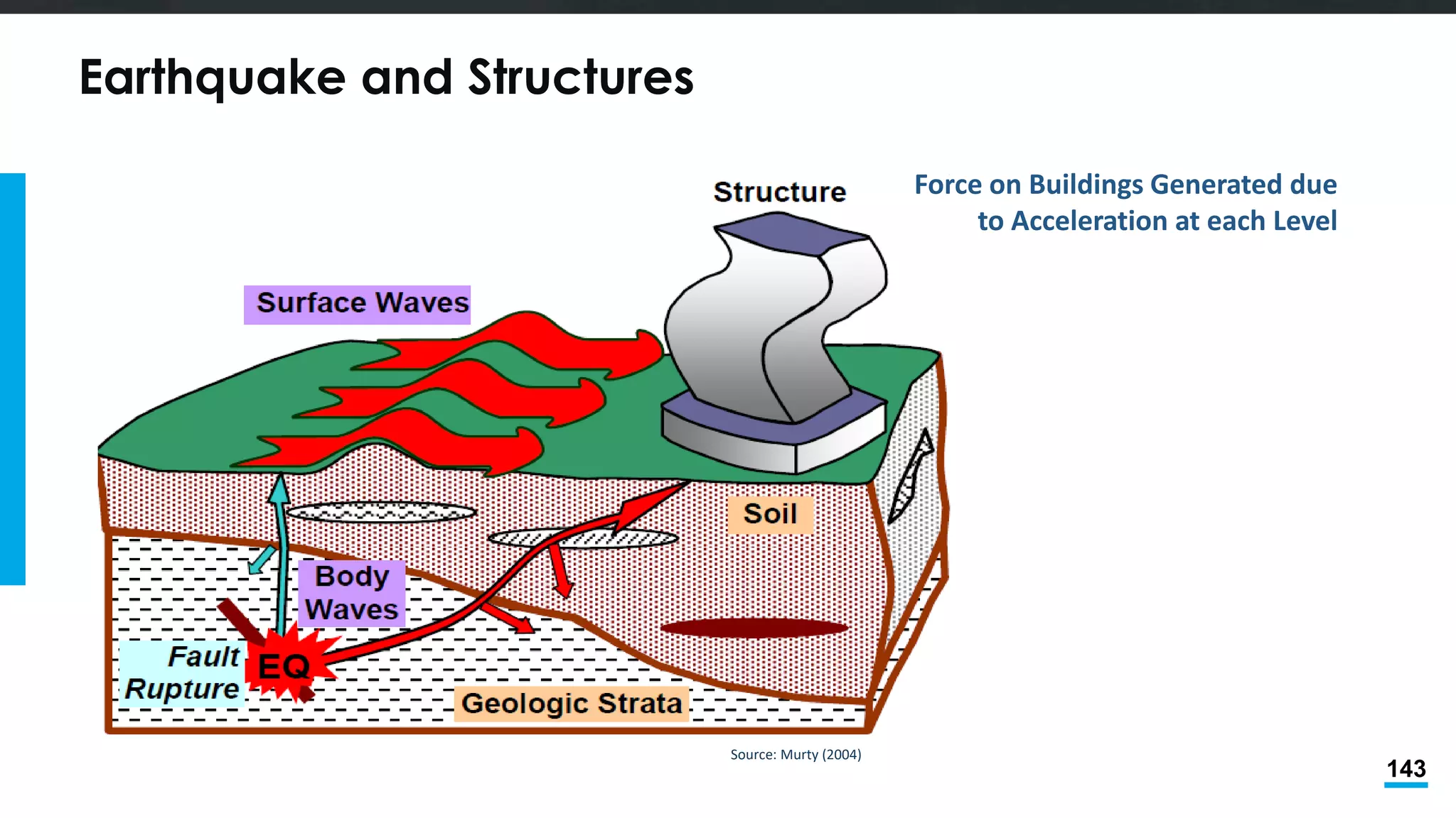 143
Earthquake and Structures
Source: Murty (2004)
Force on Buildings Generated due
to Acceleration at each Level
 