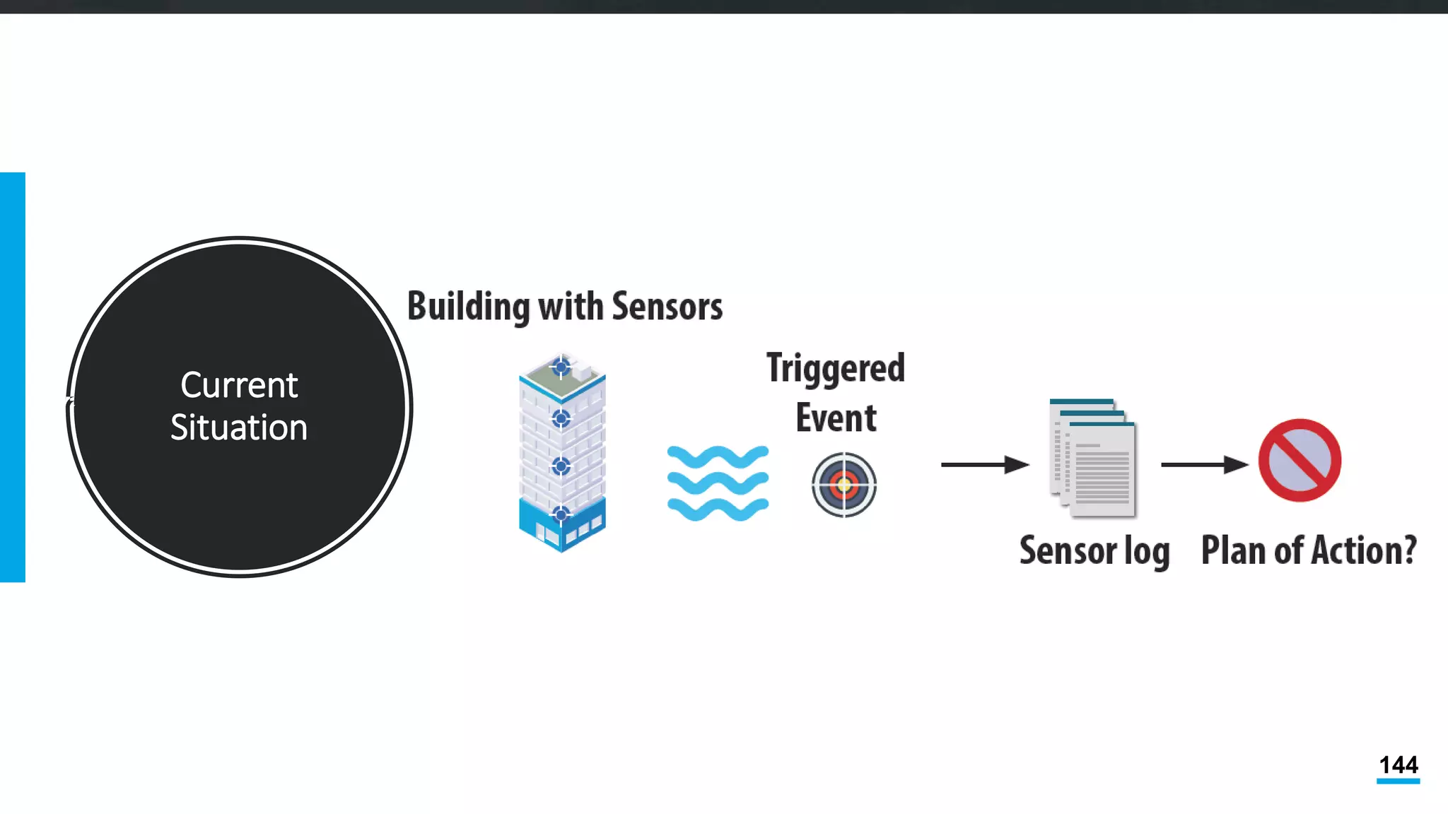 144
Current
Situation
 