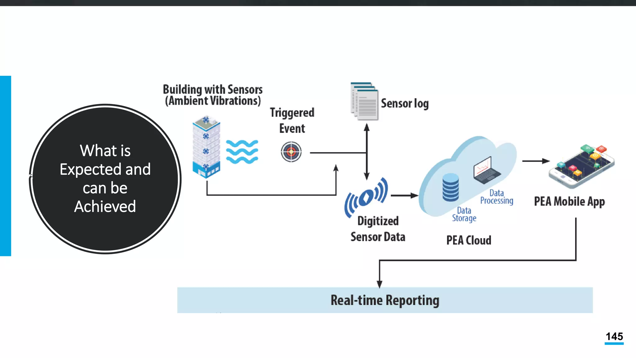 145
What is
Expected and
can be
Achieved
 