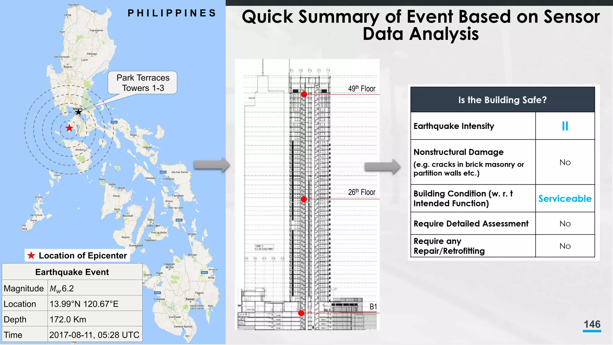 146
49th Floor
26th Floor
B1
Quick Summary of Event Based on Sensor
Data Analysis
Location of Epicenter
Earthquake Event
Magnitude 6.2
Location 13.99 N 120.67 E
Depth 172.0 Km
Time 2017-08-11, 05:28 UTC
P H I L I P P I N E S
Park Terraces
Towers 1-3
 