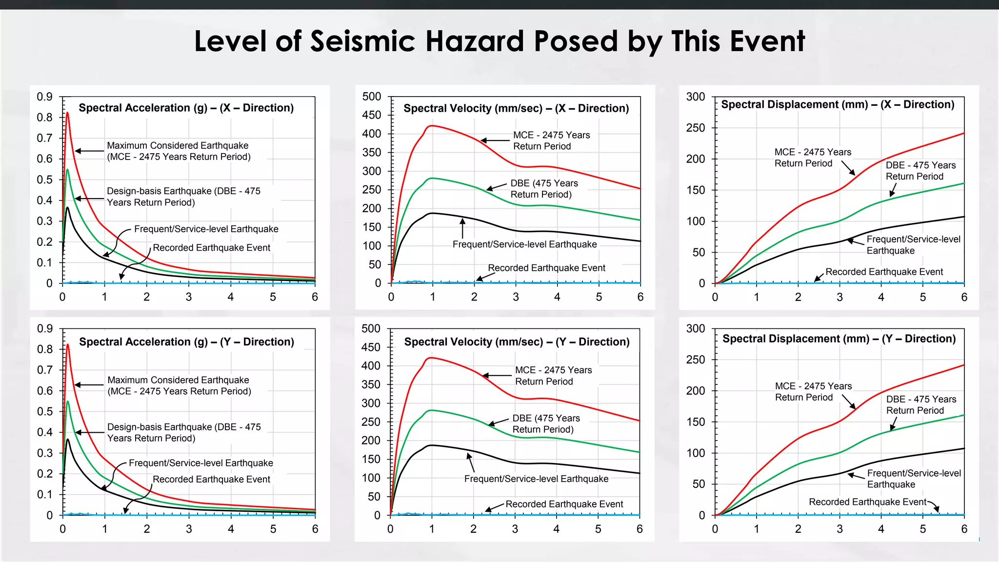 147
0
0.1
0.2
0.3
0.4
0.5
0.6
0.7
0.8
0.9
0 1 2 3 4 5 6
0
0.1
0.2
0.3
0.4
0.5
0.6
0.7
0.8
0.9
0 1 2 3 4 5 6
0
50
100
150
200
250
300
0 1 2 3 4 5 6
0
50
100
150
200
250
300
0 1 2 3 4 5 6
0
50
100
150
200
250
300
350
400
450
500
0 1 2 3 4 5 6
0
50
100
150
200
250
300
350
400
450
500
0 1 2 3 4 5 6
Frequent/Service-level Earthquake
Recorded Earthquake Event
Spectral Acceleration (g) – (X – Direction)
Design-basis Earthquake (DBE - 475
Years Return Period)
Maximum Considered Earthquake
(MCE - 2475 Years Return Period)
Frequent/Service-level Earthquake
Recorded Earthquake Event
Spectral Acceleration (g) – (Y – Direction)
Design-basis Earthquake (DBE - 475
Years Return Period)
Maximum Considered Earthquake
(MCE - 2475 Years Return Period)
Frequent/Service-level Earthquake
Recorded Earthquake Event
Spectral Velocity (mm/sec) – (X – Direction)
DBE (475 Years
Return Period)
MCE - 2475 Years
Return Period
Spectral Velocity (mm/sec) – (Y – Direction)
Frequent/Service-level Earthquake
Recorded Earthquake Event
DBE (475 Years
Return Period)
MCE - 2475 Years
Return Period
Frequent/Service-level
Earthquake
Recorded Earthquake Event
Spectral Displacement (mm) – (X – Direction)
DBE - 475 Years
Return Period
MCE - 2475 Years
Return Period
Spectral Displacement (mm) – (Y – Direction)
Frequent/Service-level
Earthquake
Recorded Earthquake Event
DBE - 475 Years
Return Period
MCE - 2475 Years
Return Period
Level of Seismic Hazard Posed by This Event
 