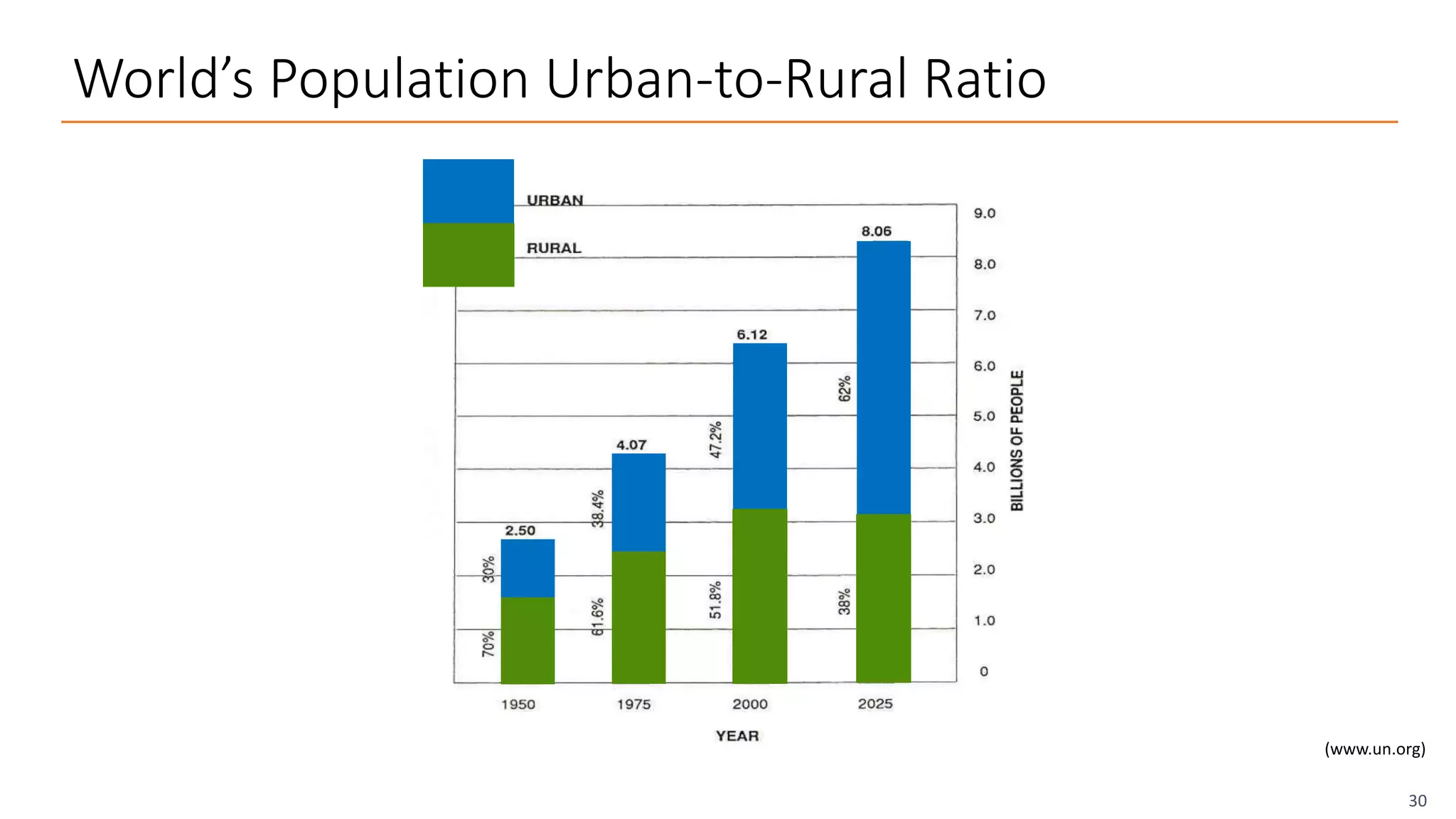 World’s Population Urban-to-Rural Ratio
30
(www.un.org)
 