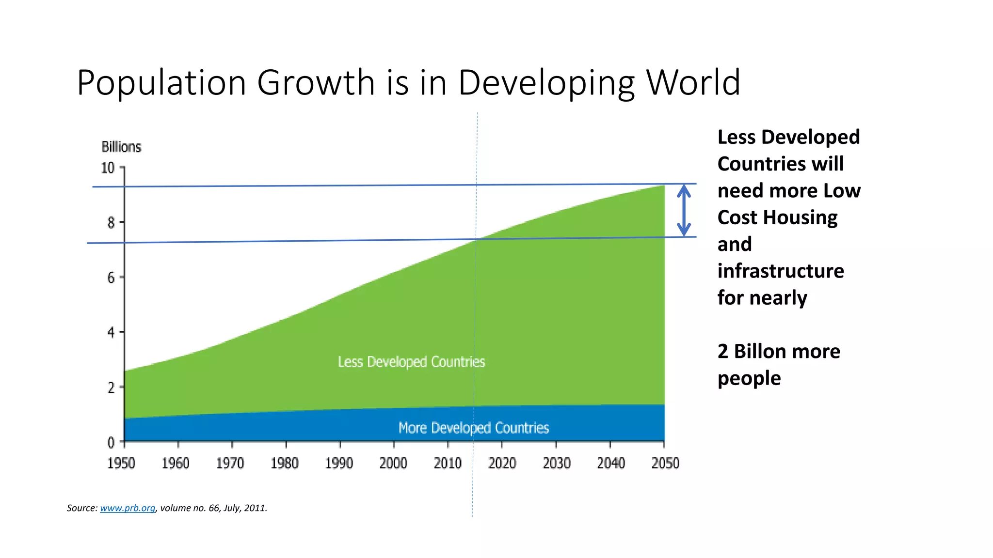 Population Growth is in Developing World
31
Source: www.prb.org, volume no. 66, July, 2011.
Less Developed
Countries will
need more Low
Cost Housing
and
infrastructure
for nearly
2 Billon more
people
 