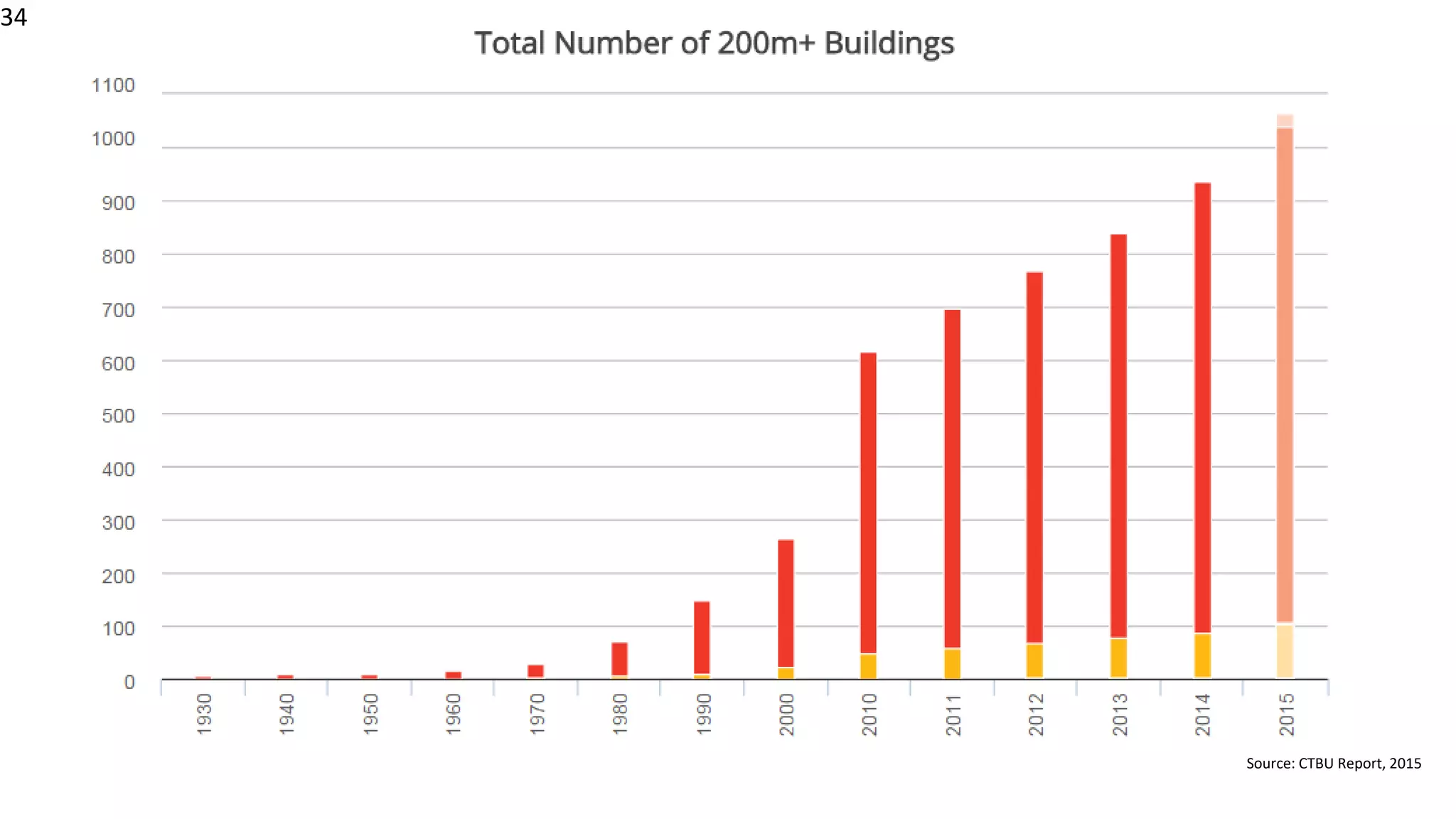34
34
Source: CTBU Report, 2015
 