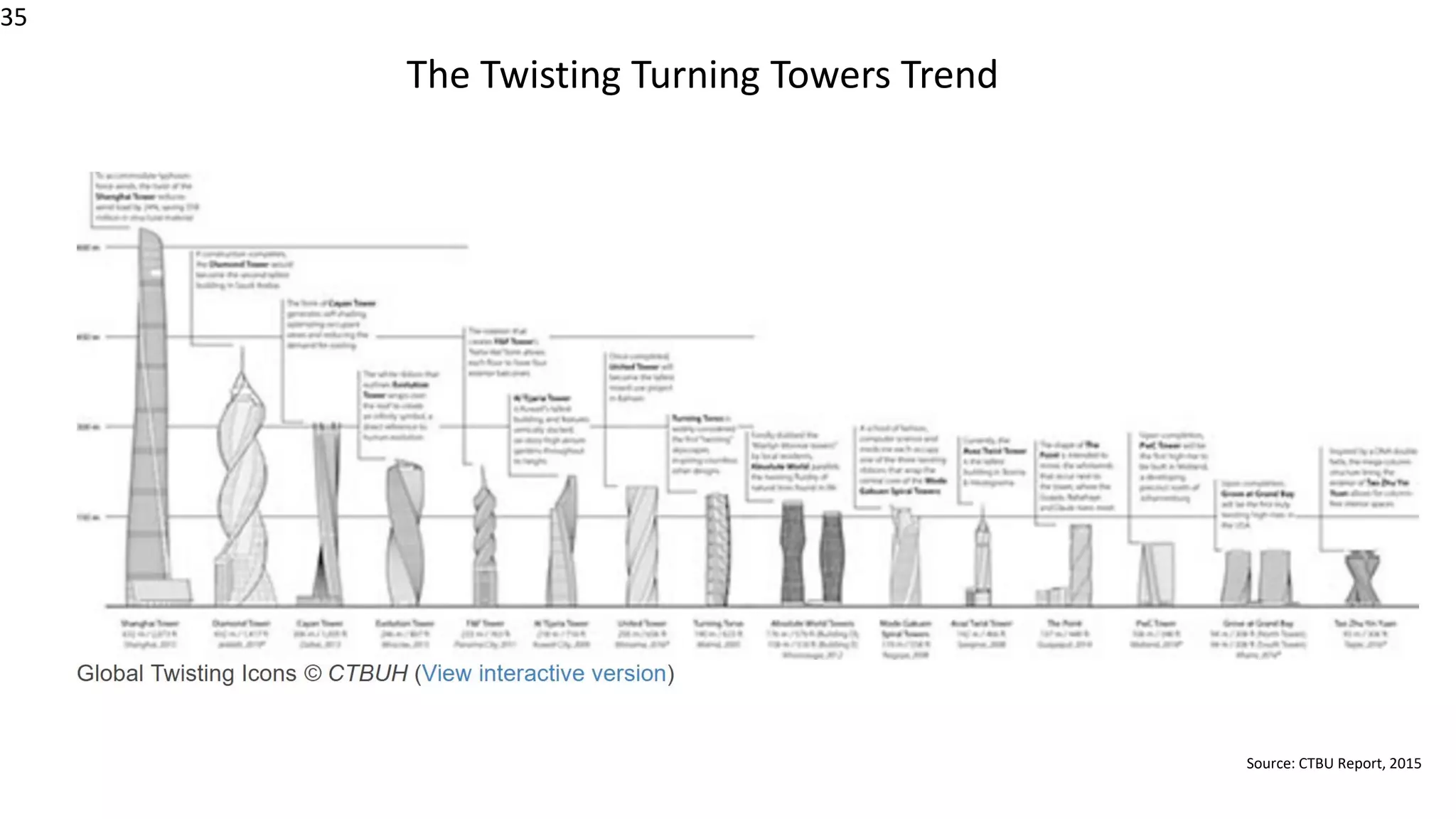 35
35
The Twisting Turning Towers Trend
Source: CTBU Report, 2015
 