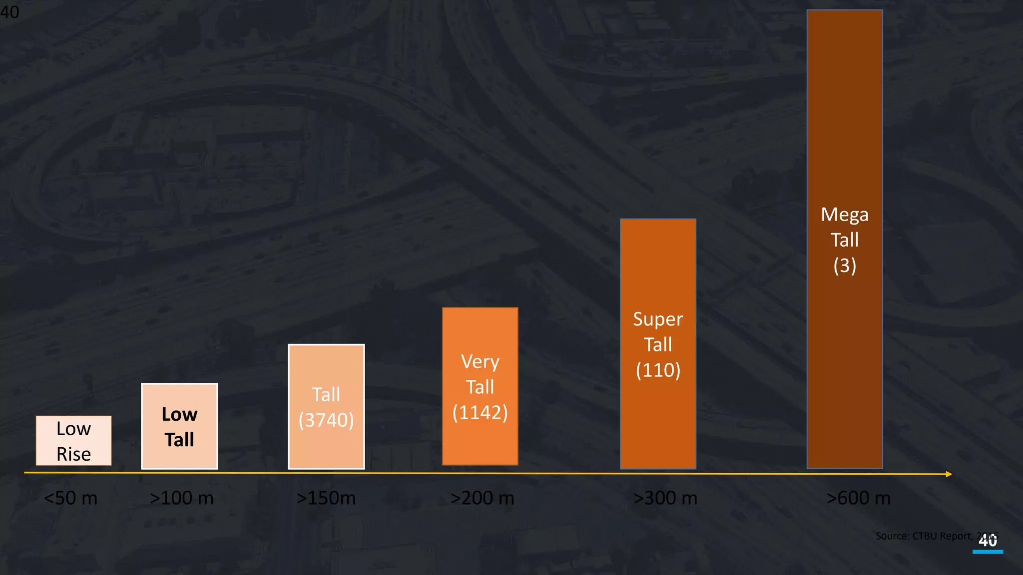 40
40
Very
Tall
(1142)
Super
Tall
(110)
Mega
Tall
(3)
Low
Tall
Low
Rise
>600 m>300 m>200 m>100 m<50 m
Tall
(3740)
>150m
Source: CTBU Report, 2015
 