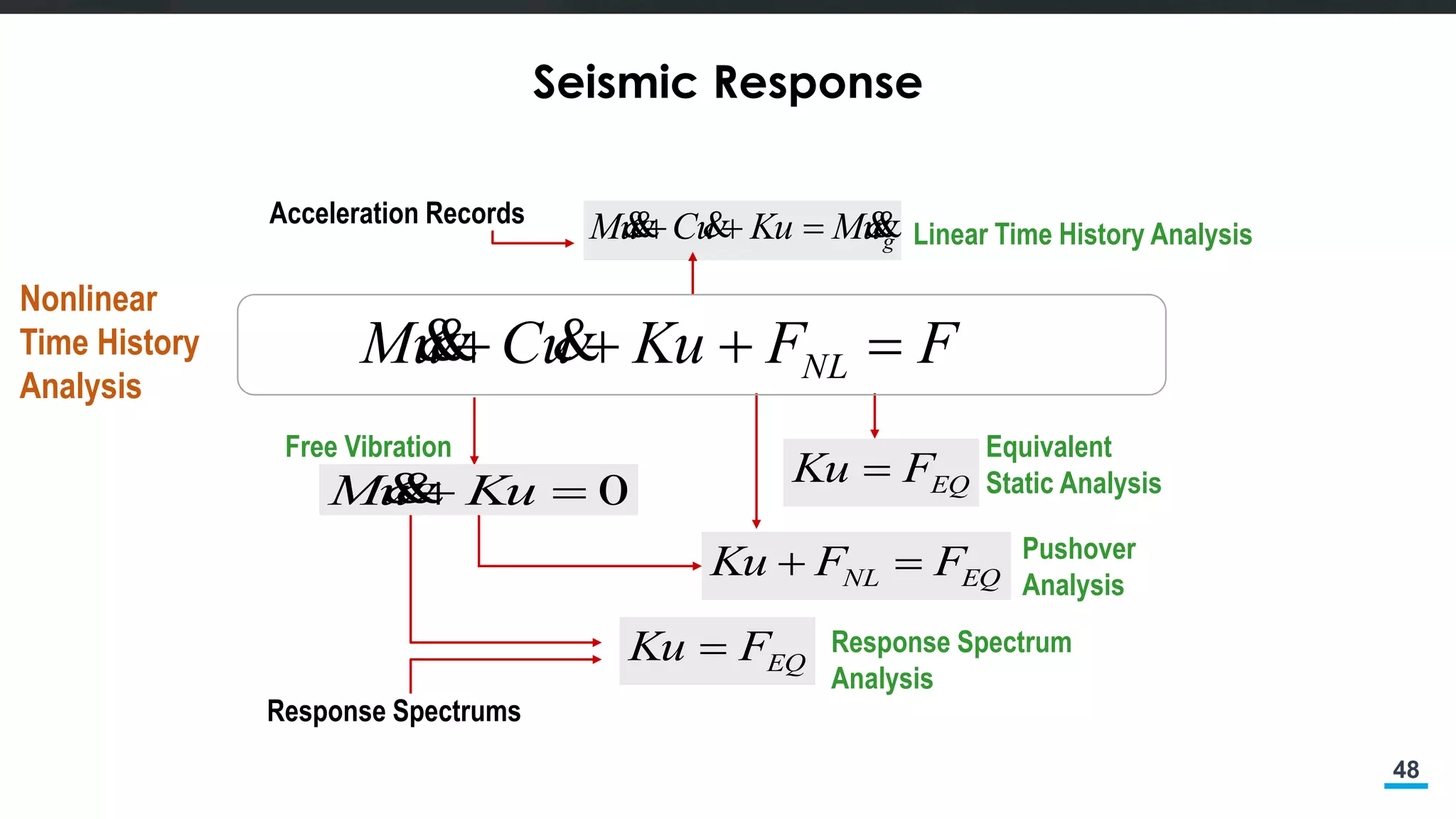 48
Seismic Response
FFKuuCuM NL  
Linear Time History Analysis
0 KuuM 
EQNL FFKu 
Free Vibration
Pushover
Analysis
EQFKu 
Equivalent
Static Analysis
EQFKu 
Response Spectrums
Response Spectrum
Analysis
Acceleration Records
guMKuuCuM  
Nonlinear
Time History
Analysis
 