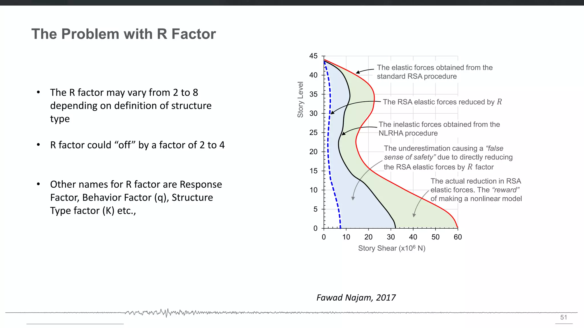 Introducing AIT Solutions
51
0
5
10
15
20
25
30
35
40
45
0 10 20 30 40 50 60
The Problem with R Factor
The elastic forces obtained from the
standard RSA procedure
The RSA elastic forces reduced by 𝑅
The inelastic forces obtained from the
NLRHA procedure
The actual reduction in RSA
elastic forces. The “reward”
of making a nonlinear model
The underestimation causing a “false
sense of safety” due to directly reducing
the RSA elastic forces by 𝑅 factor
Story Shear (x106 N)
StoryLevel
• The R factor may vary from 2 to 8
depending on definition of structure
type
• R factor could “off” by a factor of 2 to 4
• Other names for R factor are Response
Factor, Behavior Factor (q), Structure
Type factor (K) etc.,
Fawad Najam, 2017
 