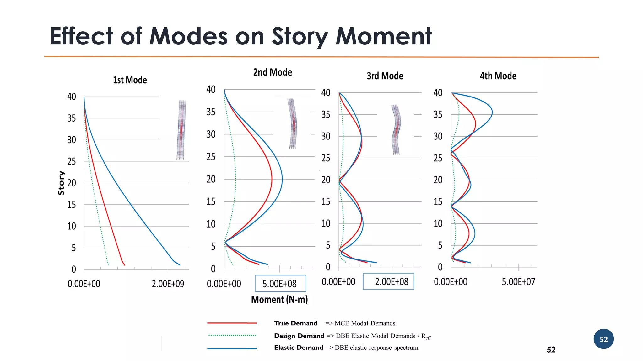 52
Effect of Modes on Story Moment
52
 