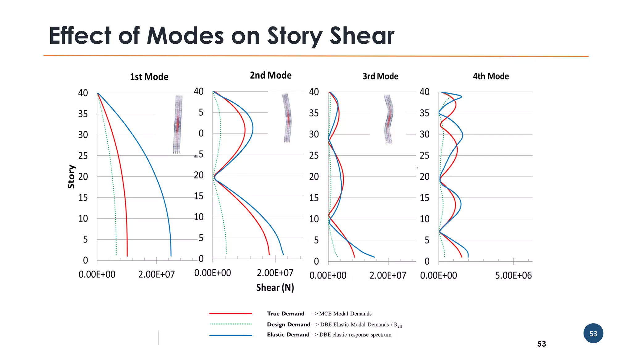 53
Effect of Modes on Story Shear
53
 