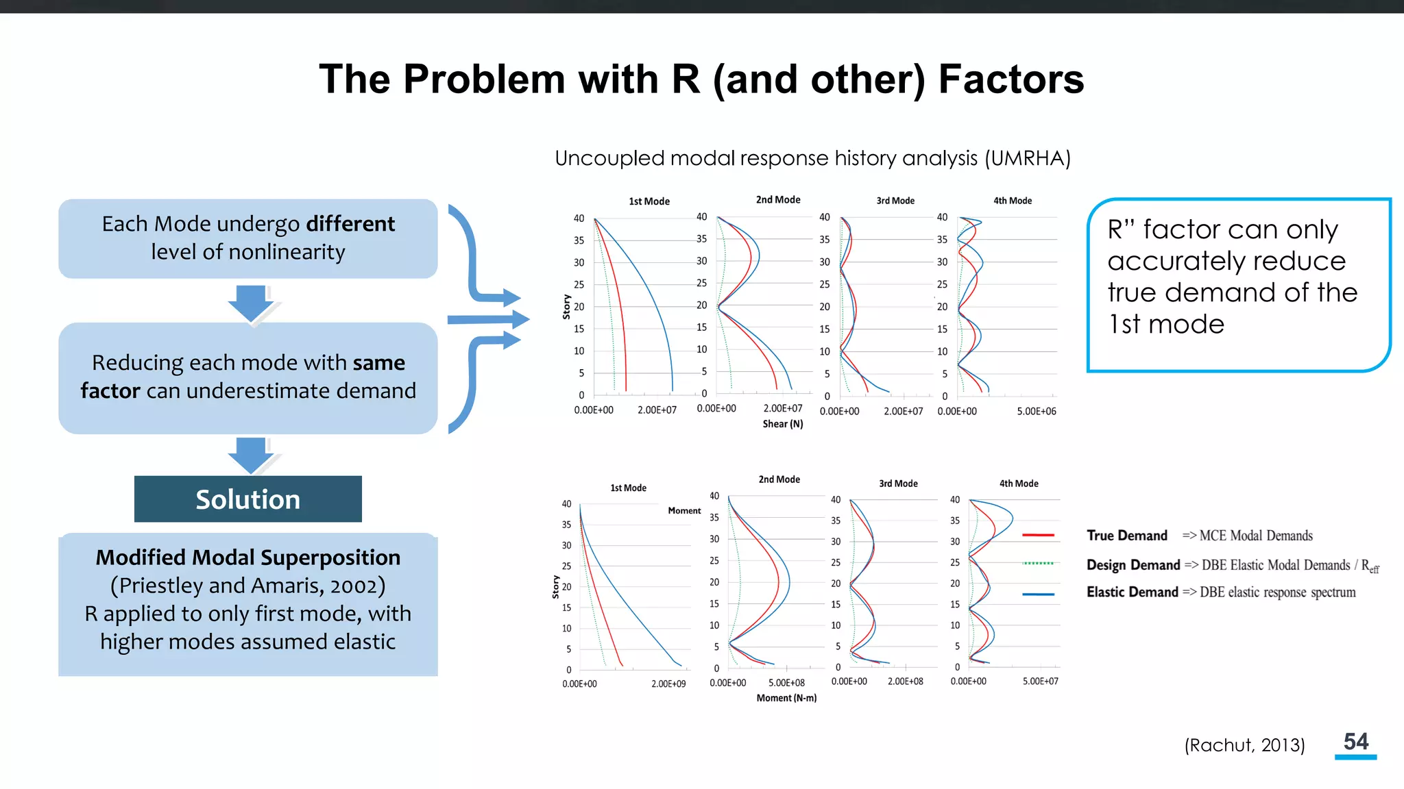 54
The Problem with R (and other) Factors
Reducing each mode with same
factor can underestimate demand
Each Mode undergo different
level of nonlinearity
Modified Modal Superposition
(Priestley and Amaris, 2002)
R applied to only first mode, with
higher modes assumed elastic
Solution
(Rachut, 2013)
Uncoupled modal response history analysis (UMRHA)
R” factor can only
accurately reduce
true demand of the
1st mode
 