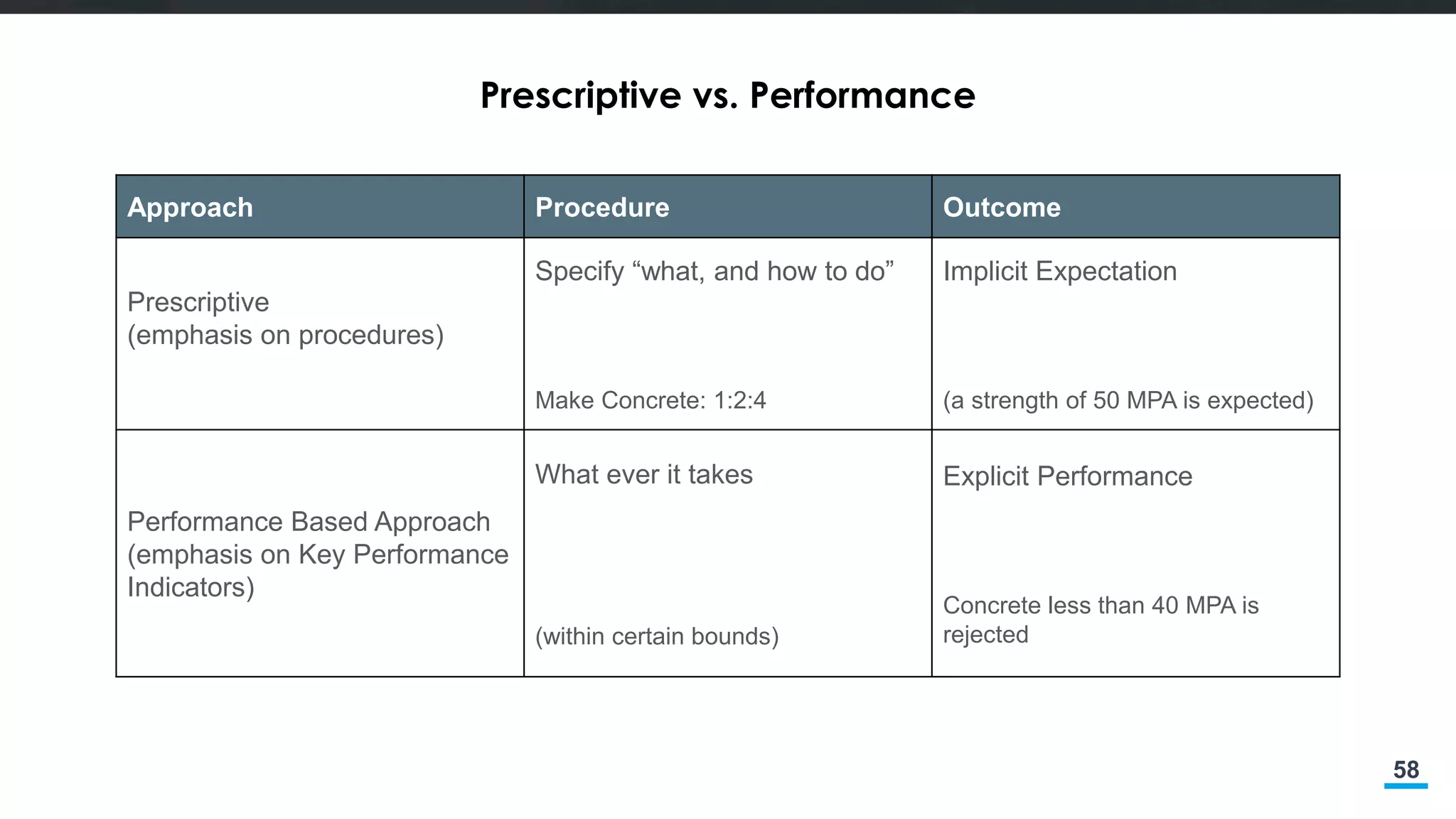 58
Prescriptive vs. Performance
Approach Procedure Outcome
Prescriptive
(emphasis on procedures)
Specify “what, and how to do”
Make Concrete: 1:2:4
Implicit Expectation
(a strength of 50 MPA is expected)
Performance Based Approach
(emphasis on Key Performance
Indicators)
What ever it takes
(within certain bounds)
Explicit Performance
Concrete less than 40 MPA is
rejected
 