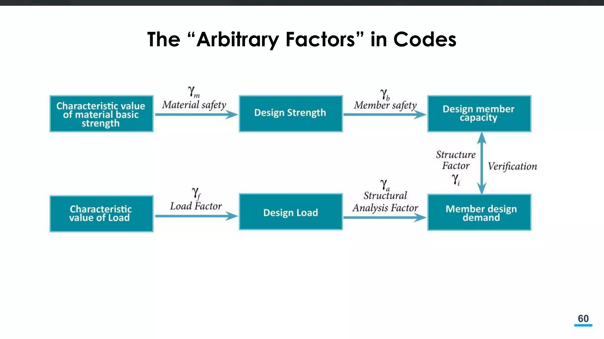 60
The “Arbitrary Factors” in Codes
 